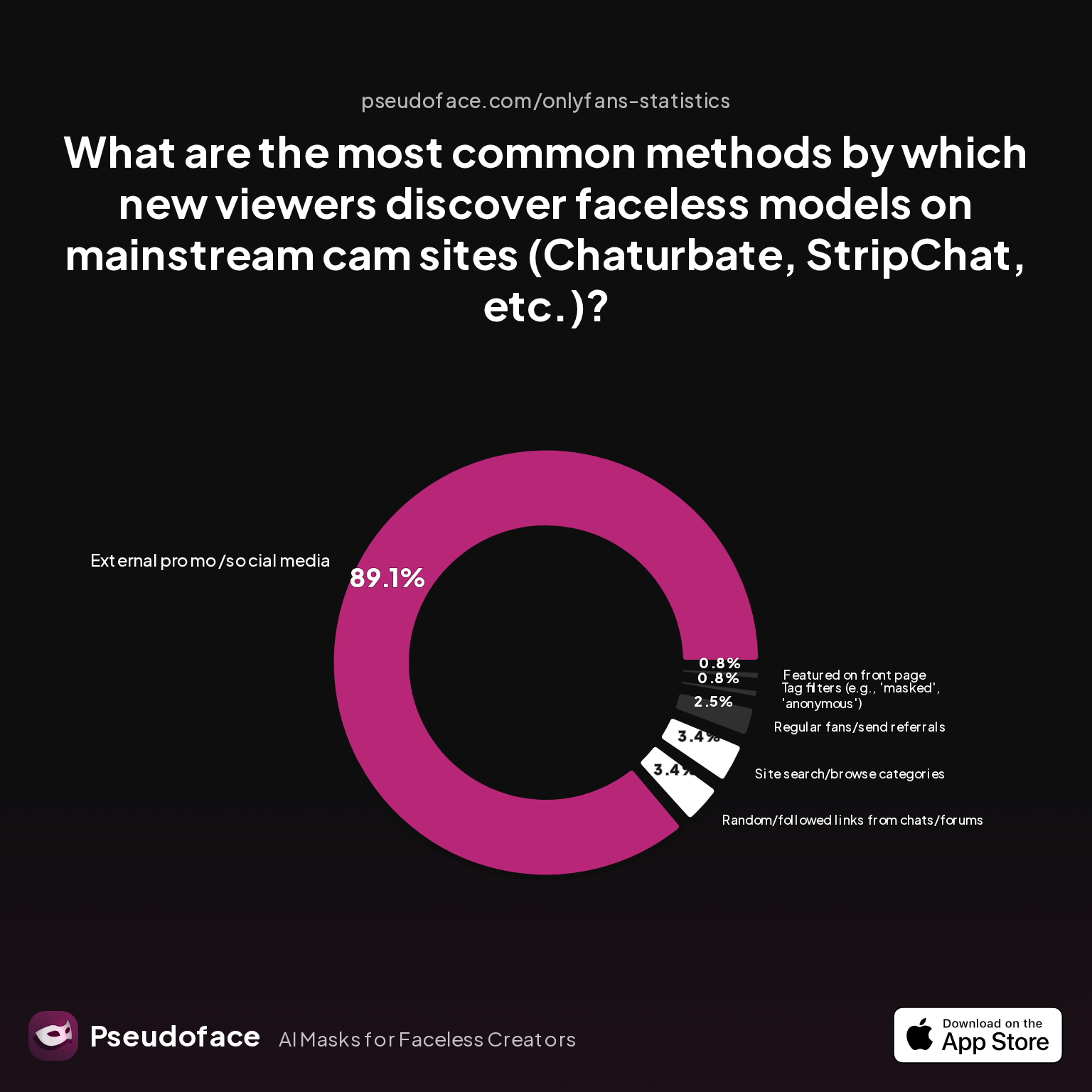 What are the most common methods by which new viewers discover faceless models on mainstream cam sites (Chaturbate, StripChat, etc.)?
