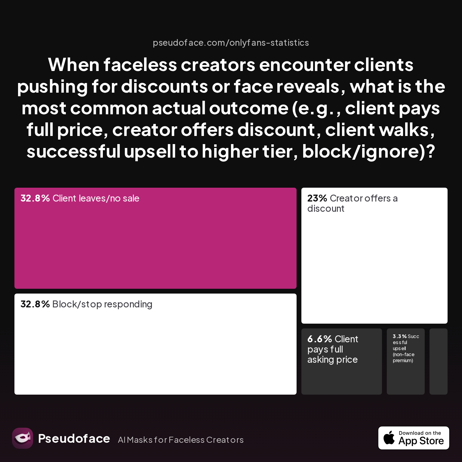 Survey chart: When faceless creators encounter clients pushing for discounts or face reveals, what is the most common actual outcome (e.g., client pays full price, creator offers discount, client walks, successful upsell to higher tier, block/ignore)?