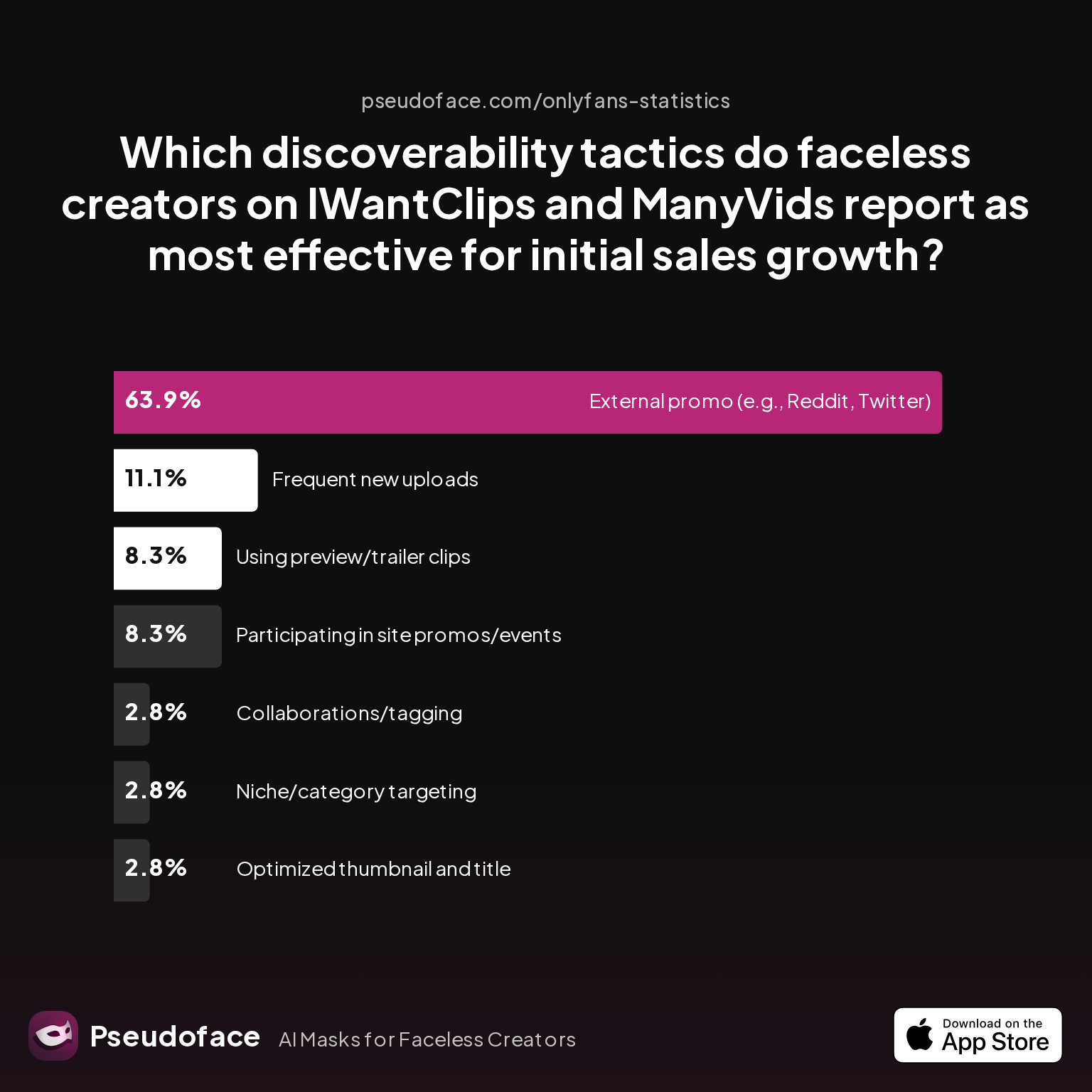 Bar chart: Which discoverability tactics do faceless creators on IWantClips and ManyVids report as most effective for initial sales growth?