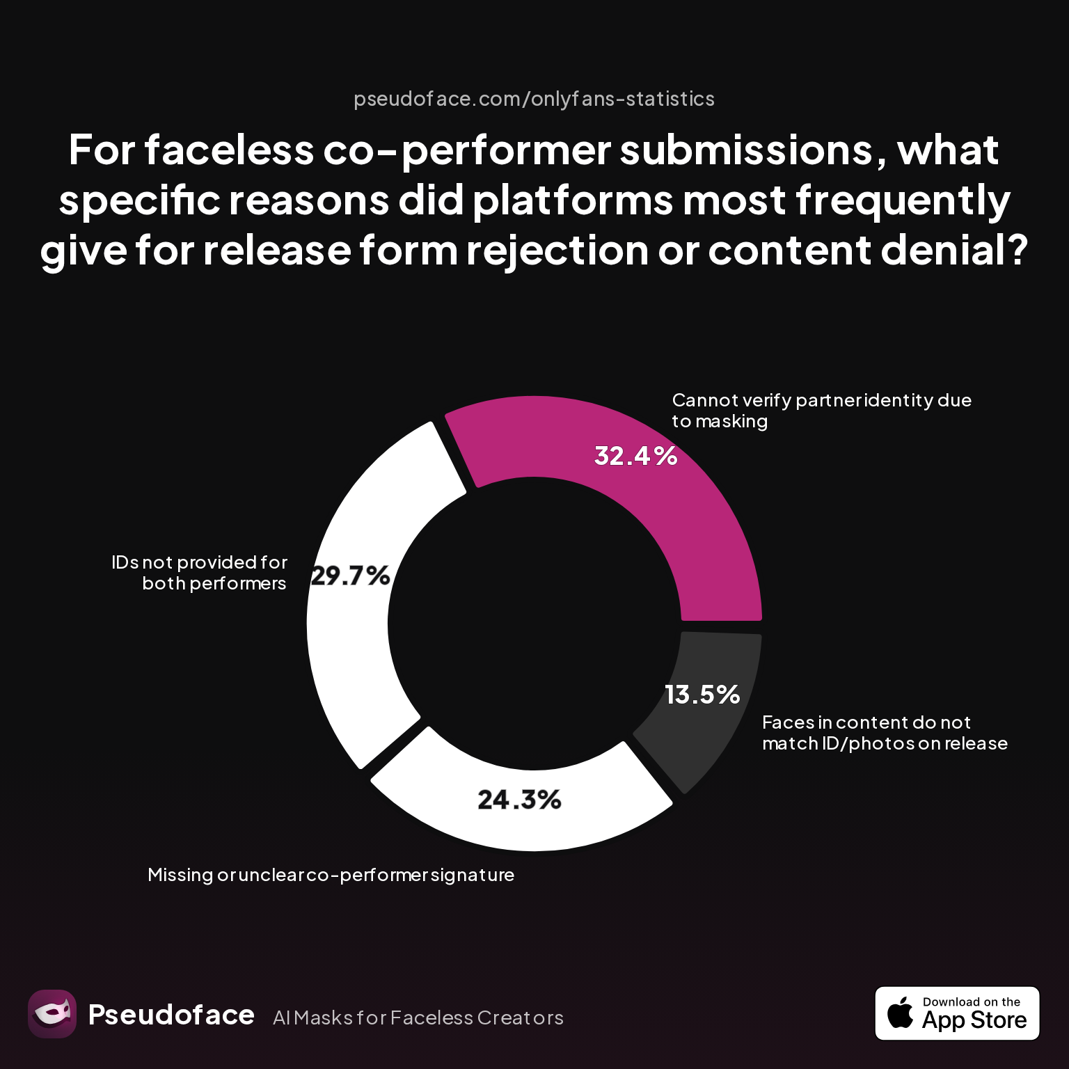 Survey chart: For faceless co-performer submissions, what specific reasons did platforms most frequently give for release form rejection or content denial?