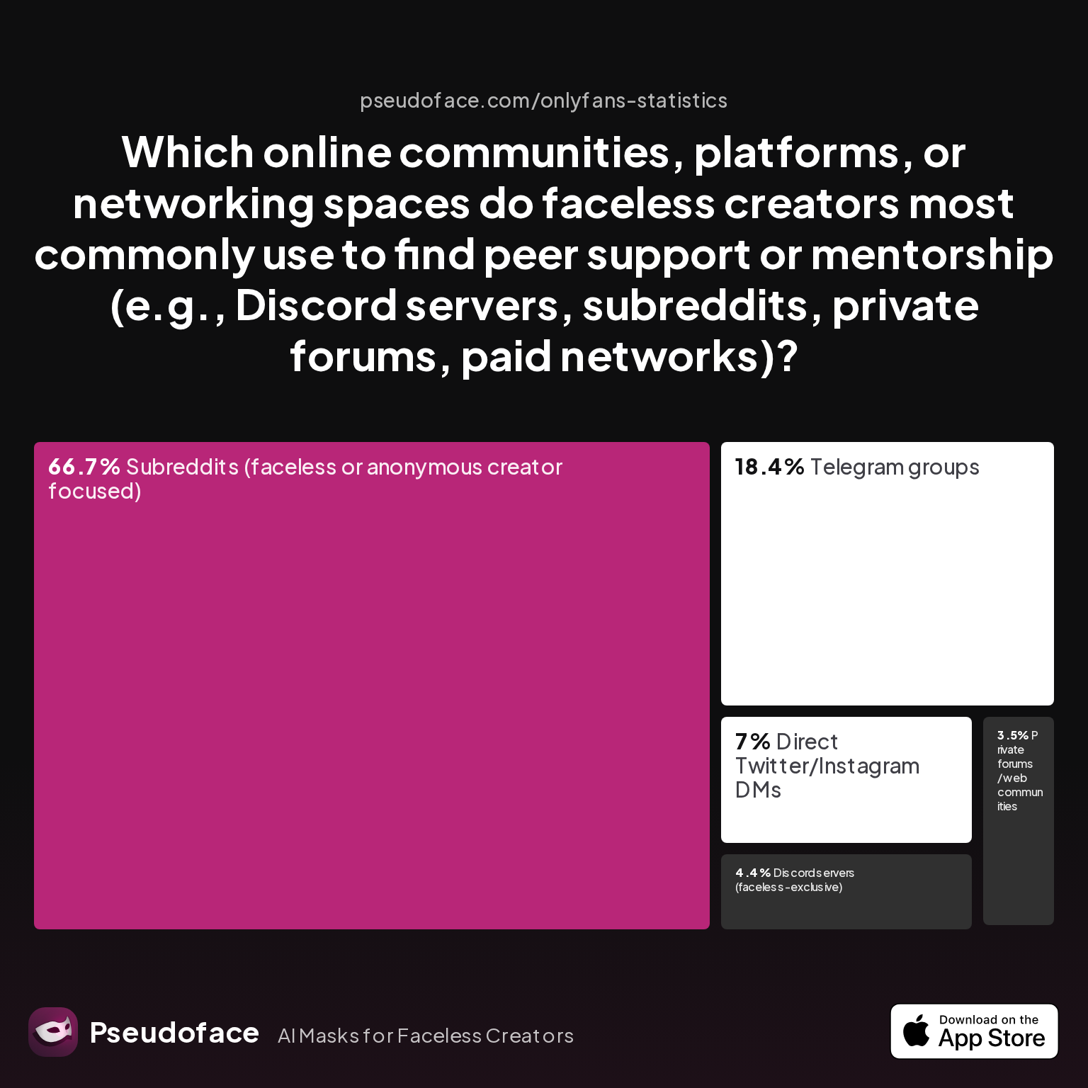Which online communities, platforms, or networking spaces do faceless creators most commonly use to find peer support or mentorship (e.g., Discord servers, subreddits, private forums, paid networks)?