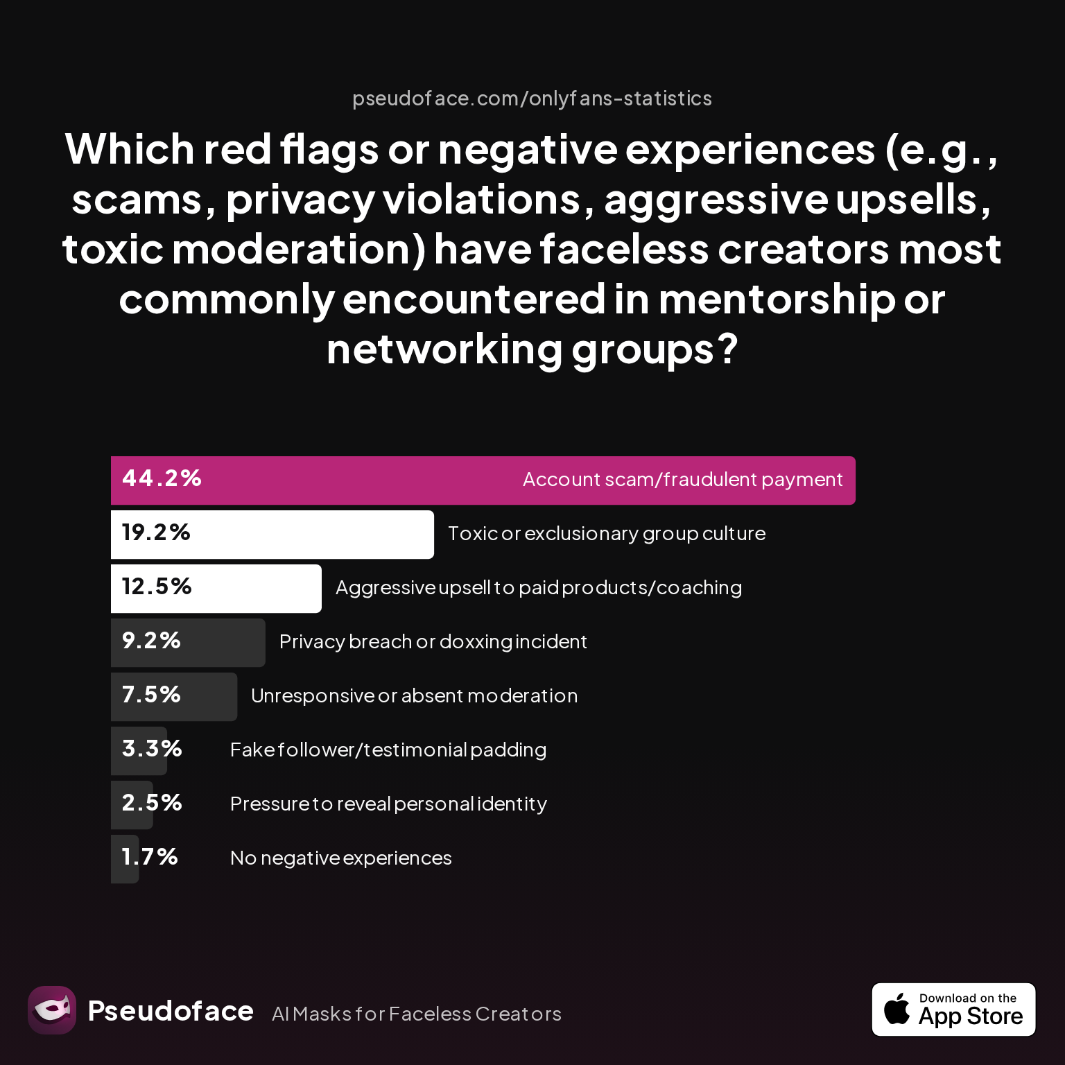 Which red flags or negative experiences (e.g., scams, privacy violations, aggressive upsells, toxic moderation) have faceless creators most commonly encountered in mentorship or networking groups? - faceless_community_red_flag_experience