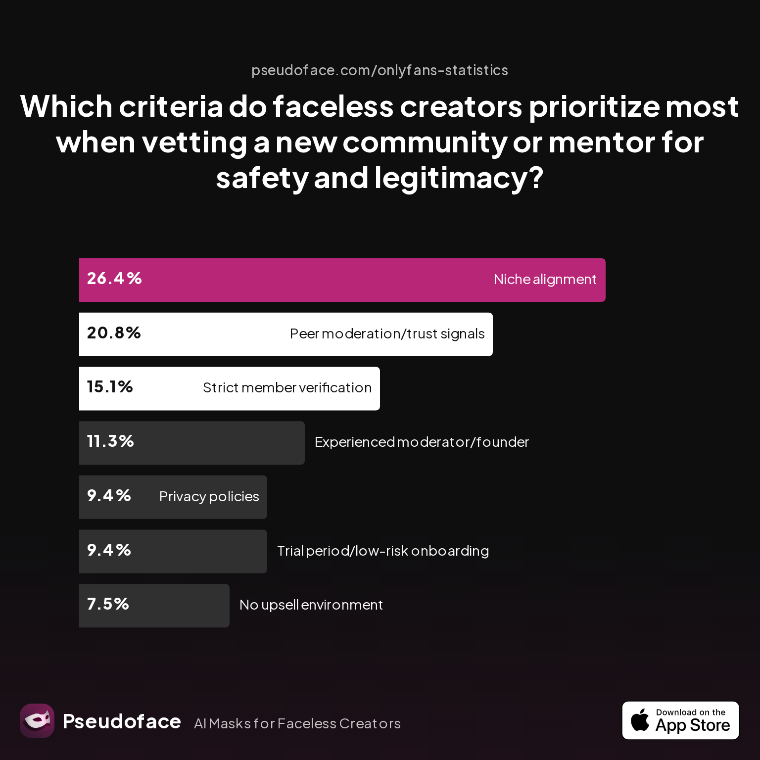 Creator criteria prioritized most when vetting a new community or mentor for safety and legitimacy