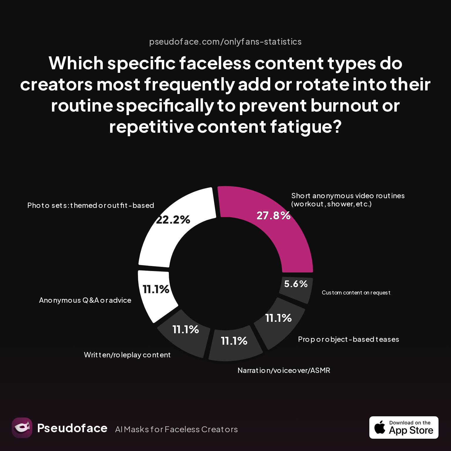 Survey chart: Which specific faceless content types do creators most frequently add or rotate into their routine specifically to prevent burnout or repetitive content fatigue?