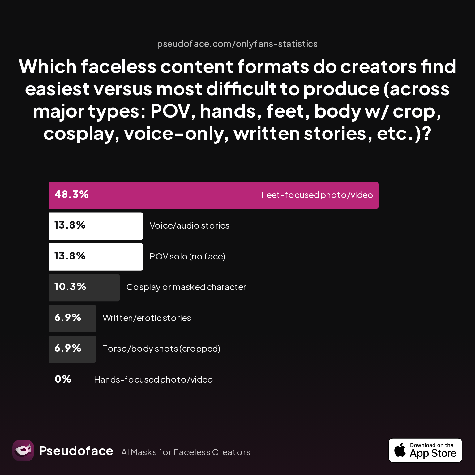 Survey chart: Which faceless content formats do creators find easiest versus most difficult to produce (across major types: POV, hands, feet, body w/ crop, cosplay, voice-only, written stories, etc.)?