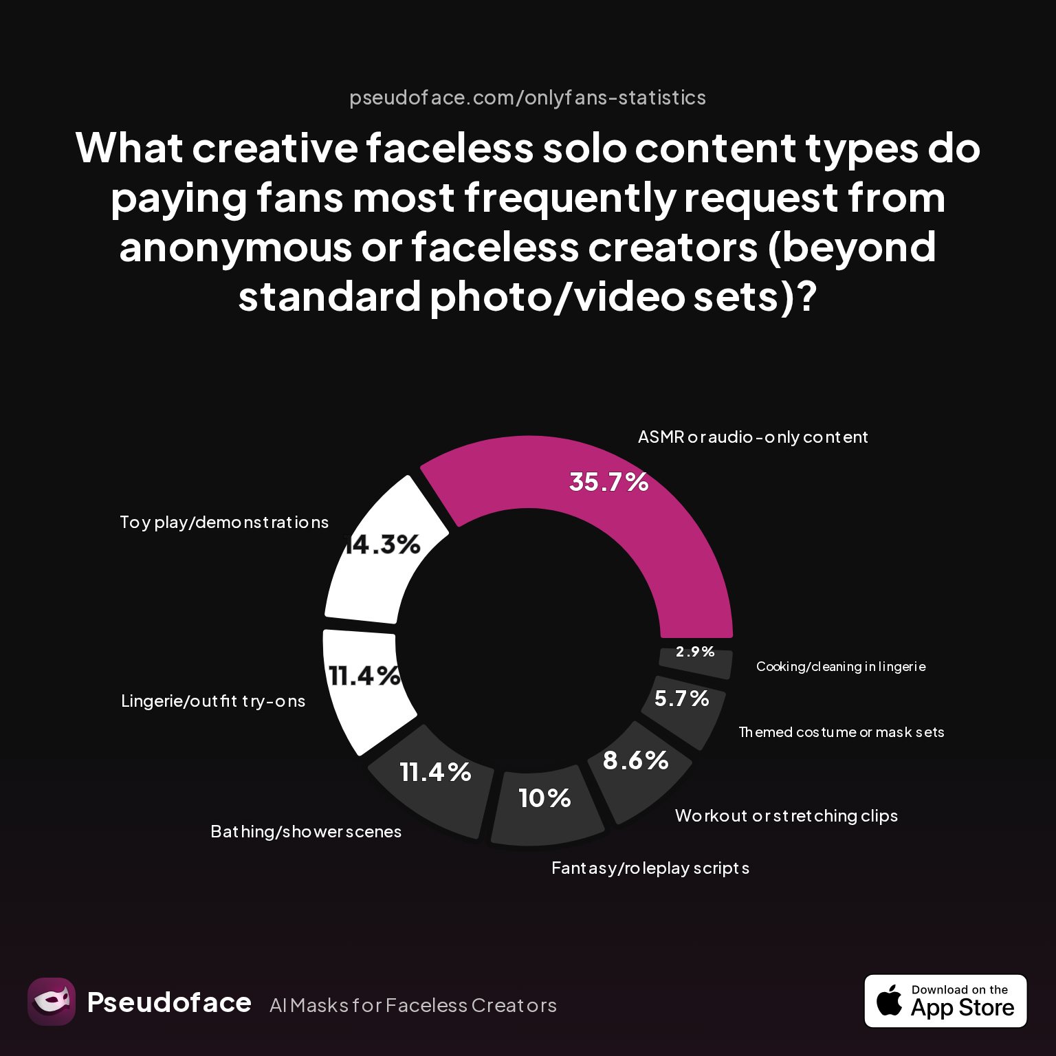 Survey chart: What creative faceless solo content types do paying fans most frequently request from anonymous or faceless creators (beyond standard photo/video sets)?