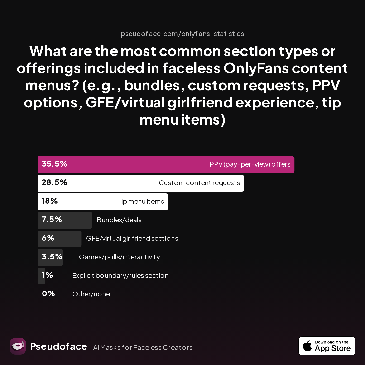 What are the most common section types or offerings included in faceless OnlyFans content menus? (e.g., bundles, custom requests, PPV options, GFE/virtual girlfriend experience, tip menu items)