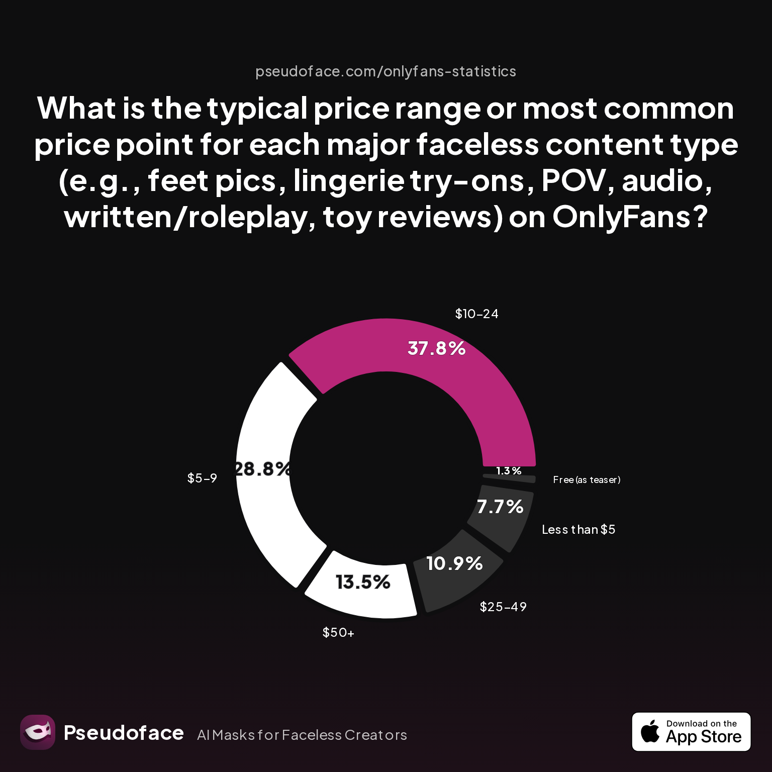 Survey chart: What is the typical price range or most common price point for each major faceless content type (e.g., feet pics, lingerie try-ons, POV, audio, written/roleplay, toy reviews) on OnlyFans?