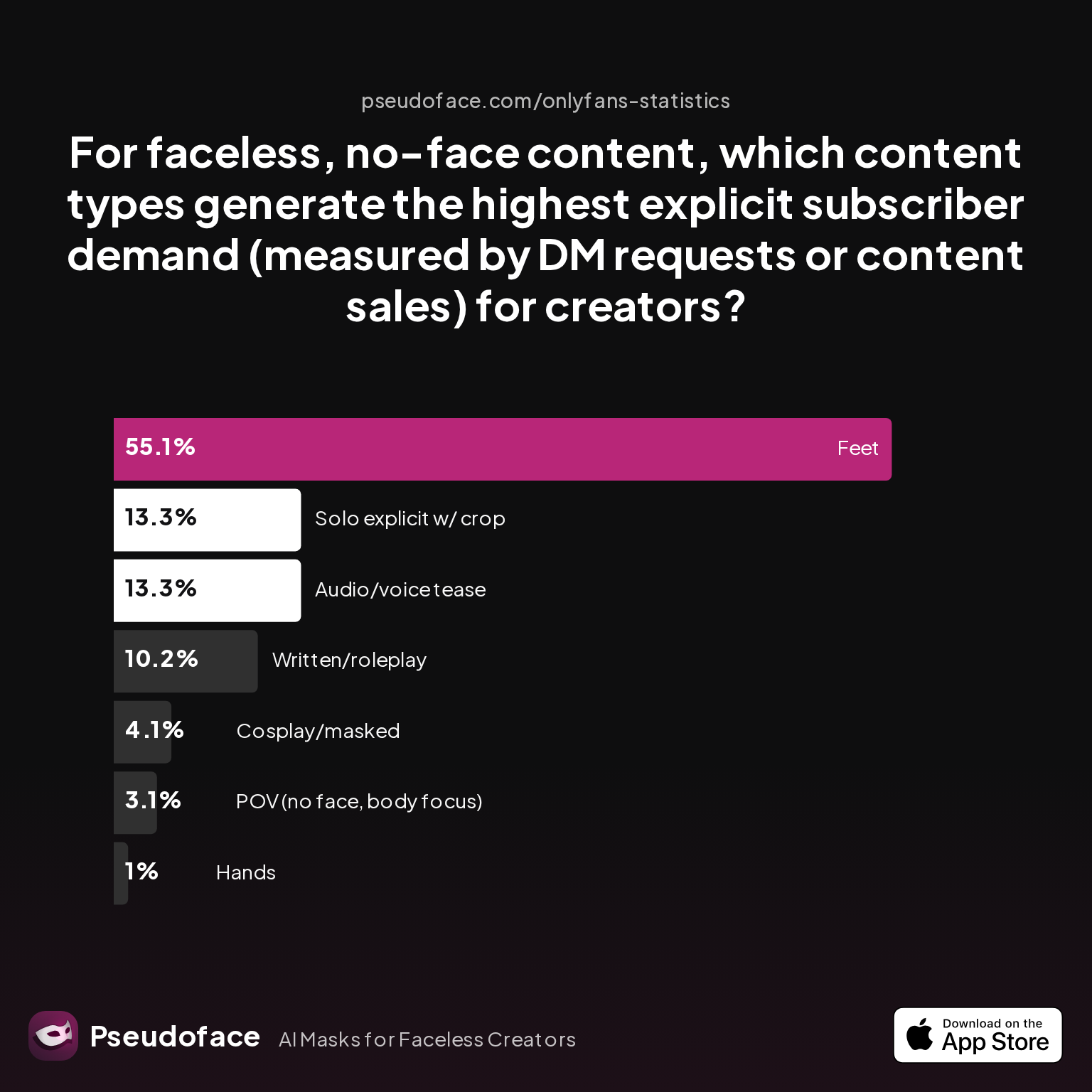 Survey chart: For faceless, no-face content, which content types generate the highest explicit subscriber demand (measured by DM requests or content sales) for creators?