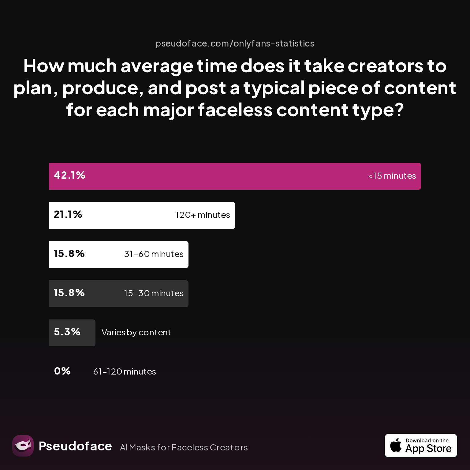 Survey chart: How much average time does it take creators to plan, produce, and post a typical piece of content for each major faceless content type?