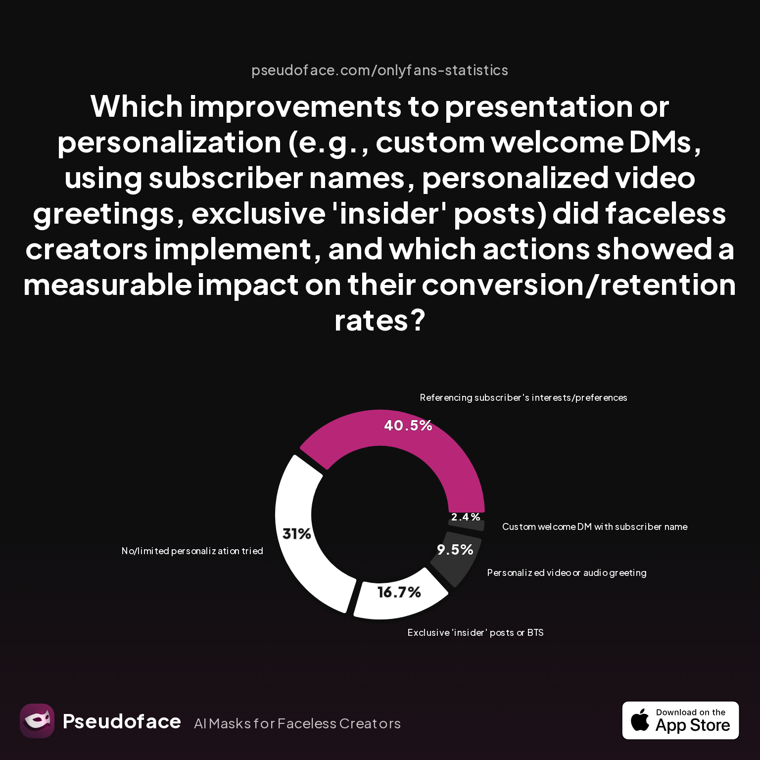 Survey chart: Which improvements to presentation or personalization (e.g., custom welcome DMs, using subscriber names, personalized video greetings, exclusive 'insider' posts) did faceless creators implement, and which actions showed a measurable impact on their conversion/retention rates?