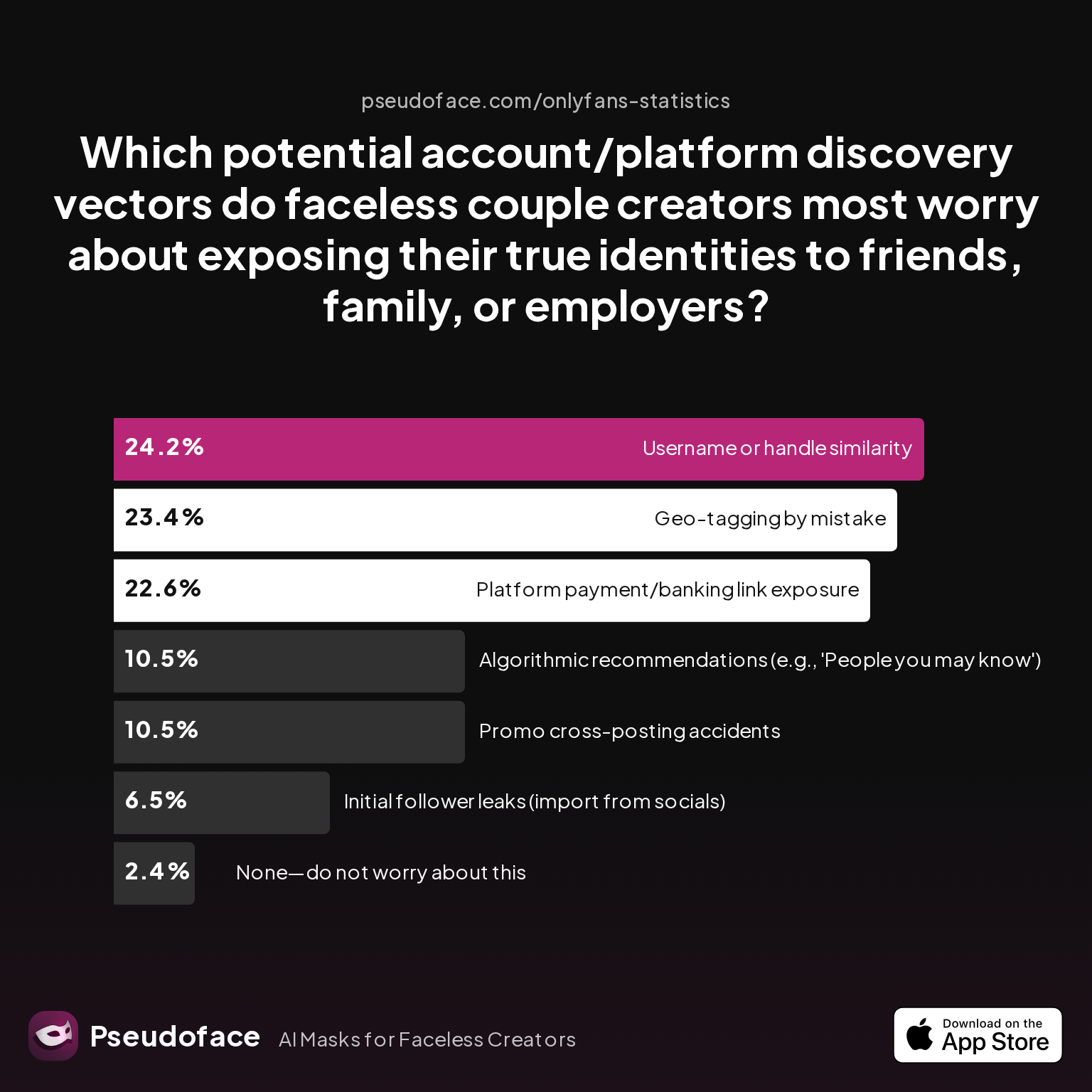 Survey chart: Which potential account/platform discovery vectors do faceless couple creators most worry about exposing their true identities to friends, family, or employers?