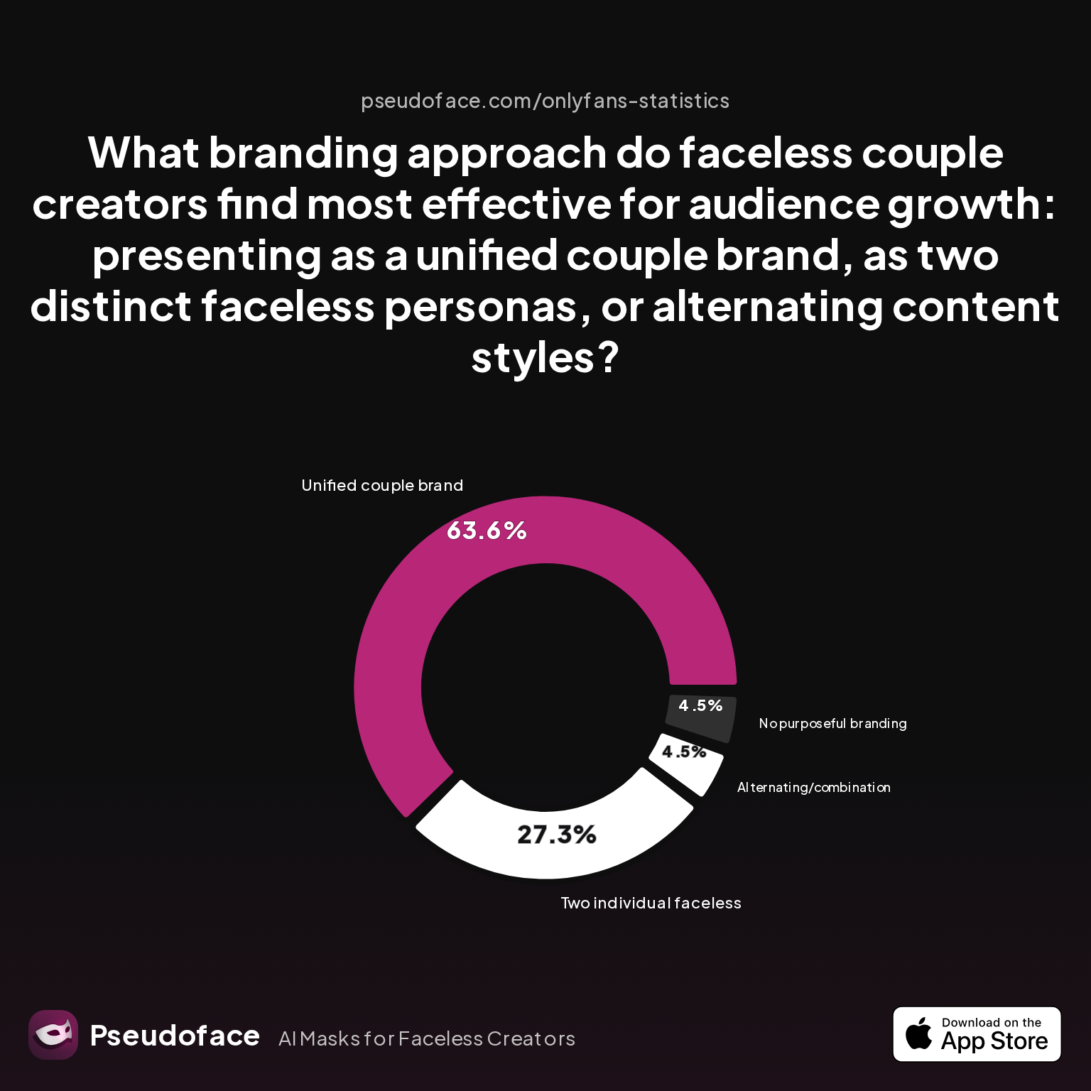 Survey chart: What branding approach do faceless couple creators find most effective for audience growth: presenting as a unified couple brand, as two distinct faceless personas, or alternating content styles?