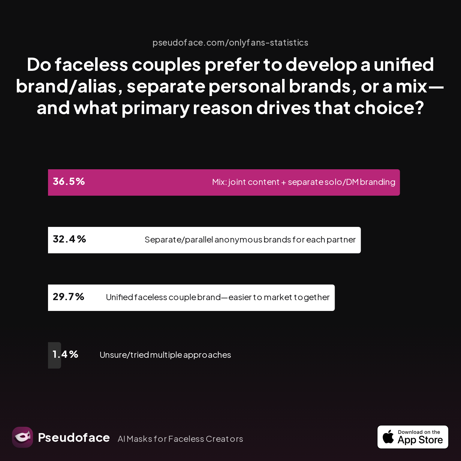Survey chart: Do faceless couples prefer to develop a unified brand/alias, separate personal brands, or a mix—and what primary reason drives that choice?