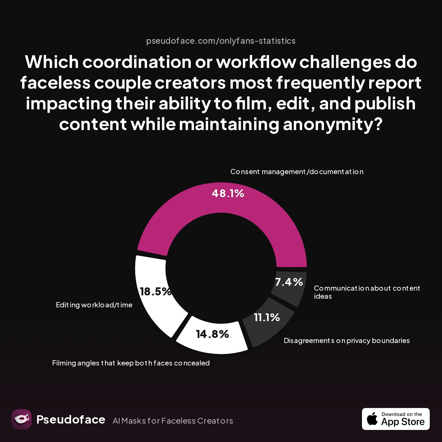 Survey chart: Which coordination or workflow challenges do faceless couple creators most frequently report impacting their ability to film, edit, and publish content while maintaining anonymity?