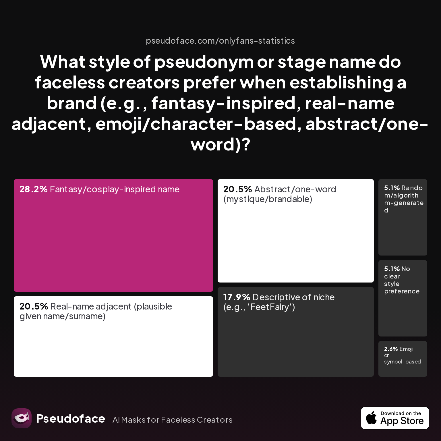 Survey chart: What style of pseudonym or stage name do faceless creators prefer when establishing a brand (e.g., fantasy-inspired, real-name adjacent, emoji/character-based, abstract/one-word)?