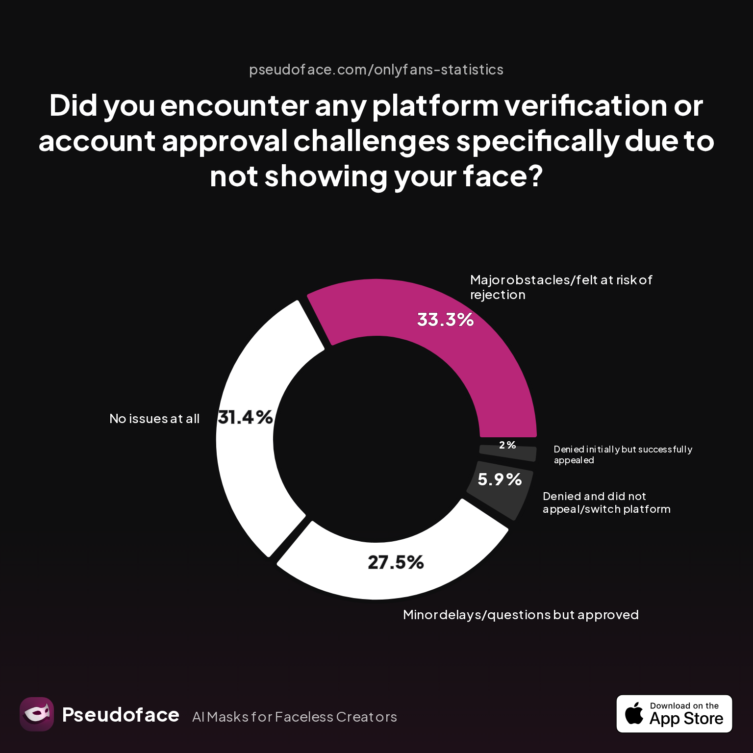 Survey chart: Did you encounter any platform verification or account approval challenges specifically due to not showing your face?
