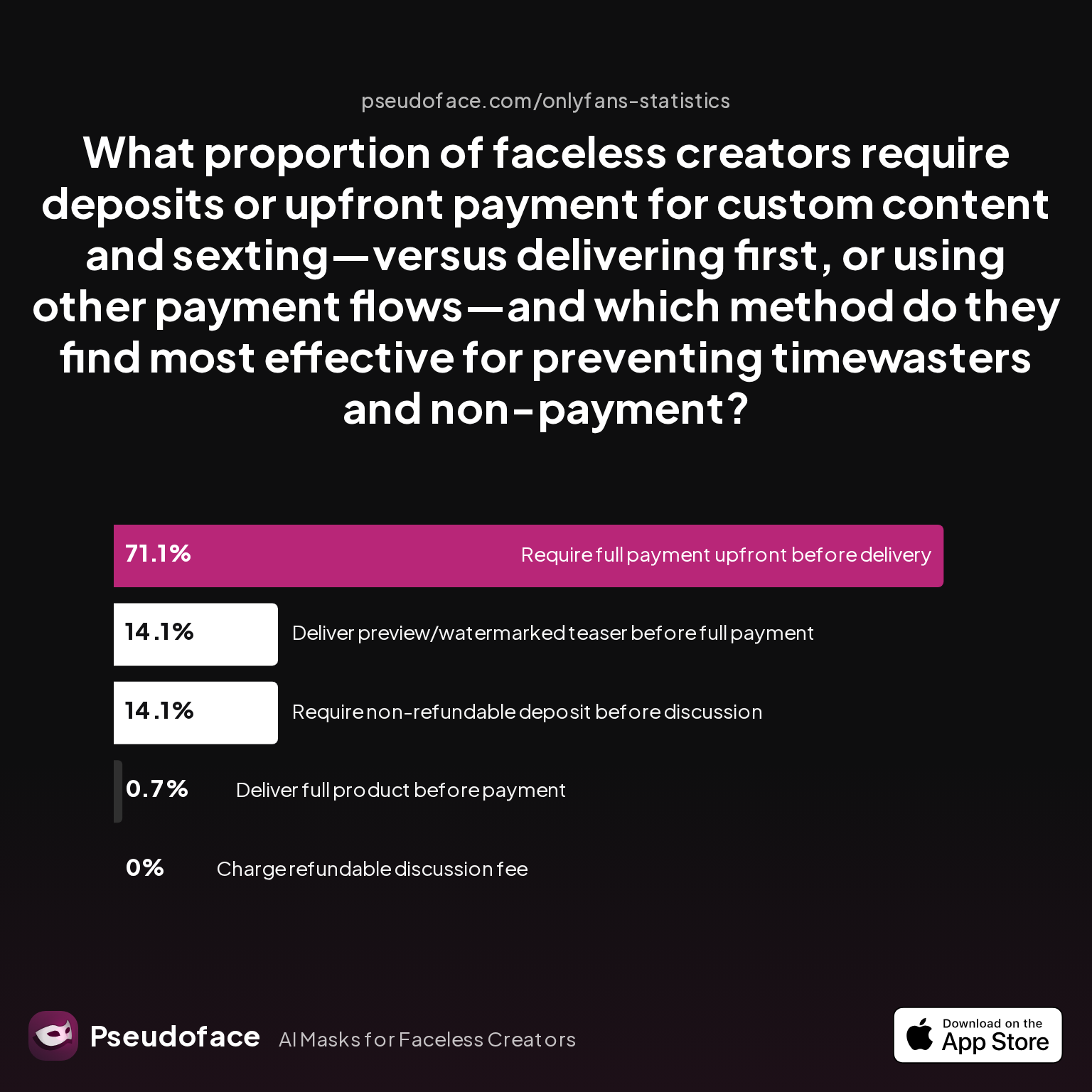 Survey chart: What proportion of faceless creators require deposits or upfront payment for custom content and sexting—versus delivering first, or using other payment flows—and which method do they find most effective for preventing timewasters and non-payment?