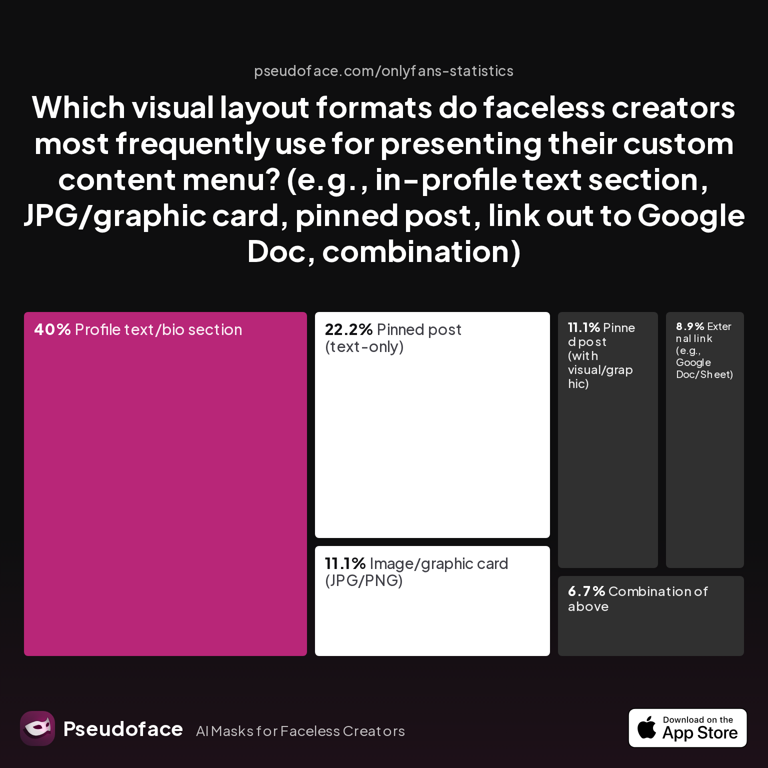 Chart showing which visual layout formats faceless creators most frequently use for presenting their custom content menu (e.g., in-profile text section, JPG/graphic card, pinned post, link out to Google Doc, combination)