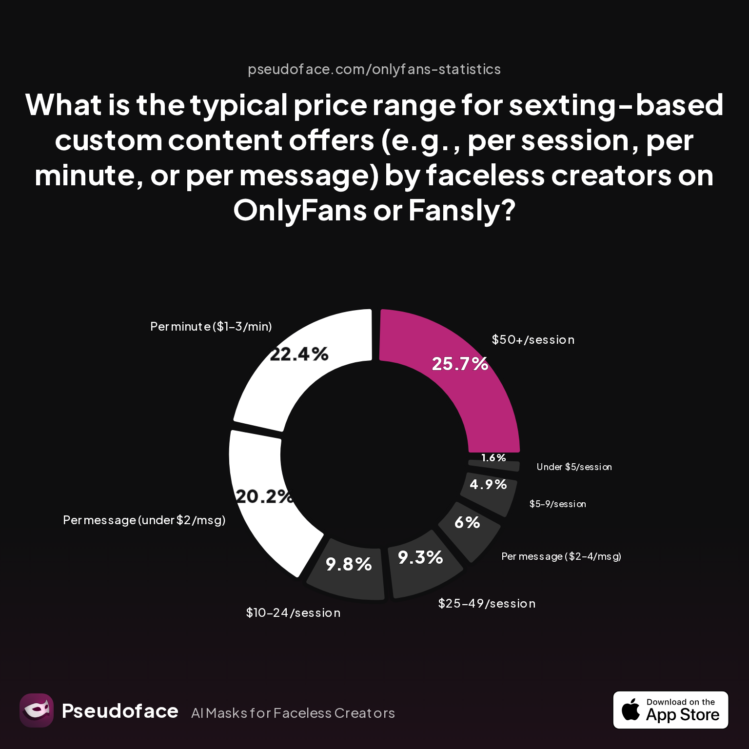 Survey chart: What is the typical price range for sexting-based custom content offers (e.g., per session, per minute, or per message) by faceless creators on OnlyFans or Fansly?