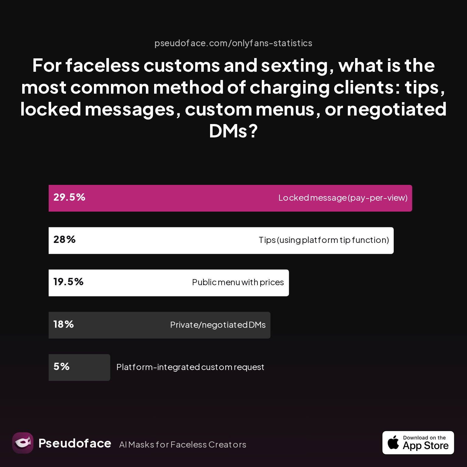 Survey chart: For faceless customs and sexting, what is the most common method of charging clients: tips, locked messages, custom menus, or negotiated DMs?