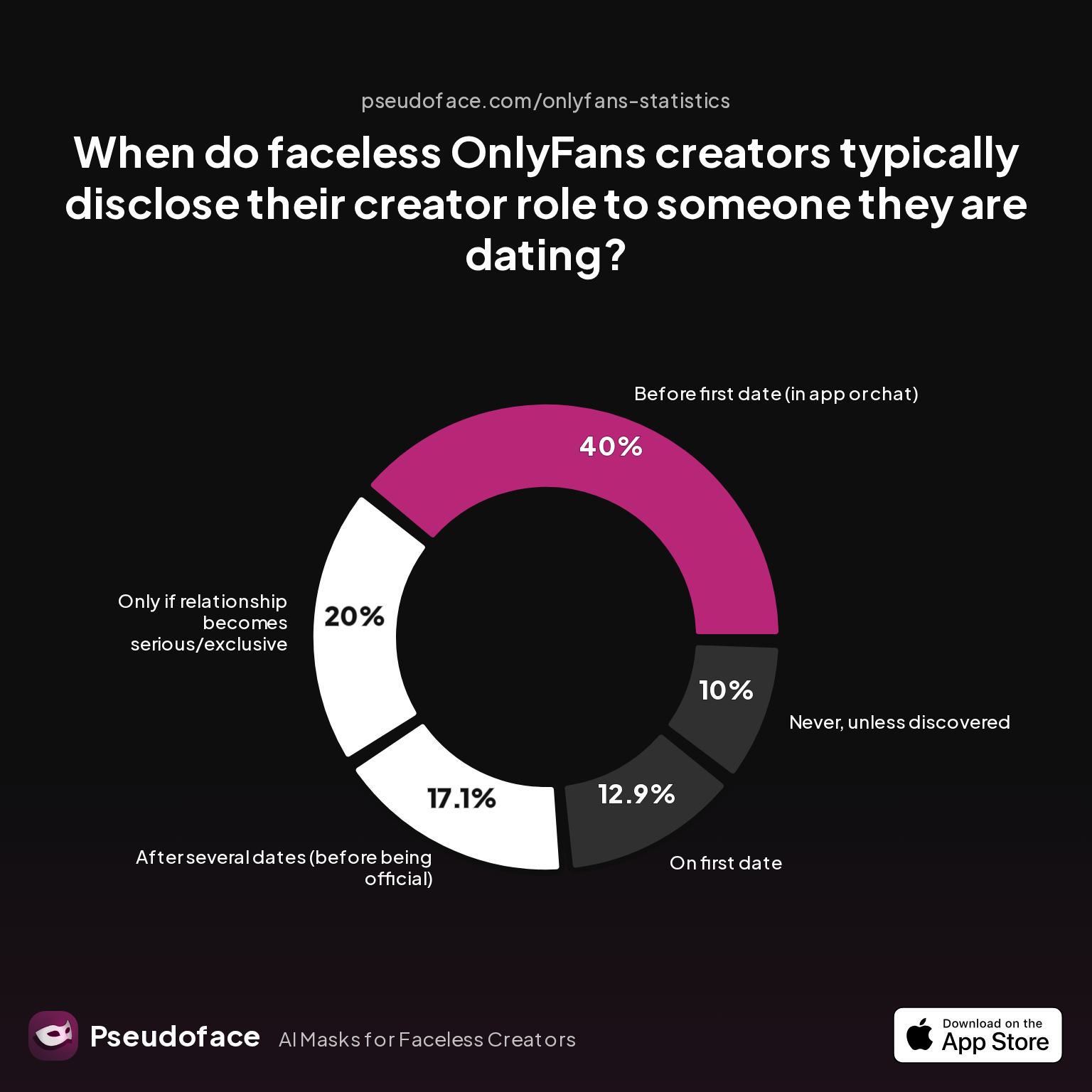 Pie chart showing 'When do faceless OnlyFans creators typically disclose their creator role to someone they are dating?'.
