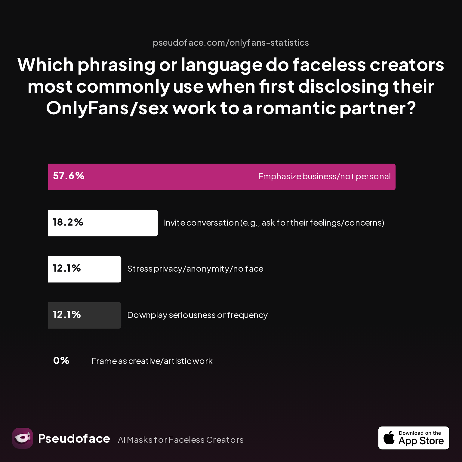 Pie chart showing 'Which phrasing or language do faceless creators most commonly use when first disclosing their OnlyFans/sex work to a romantic partner?'.