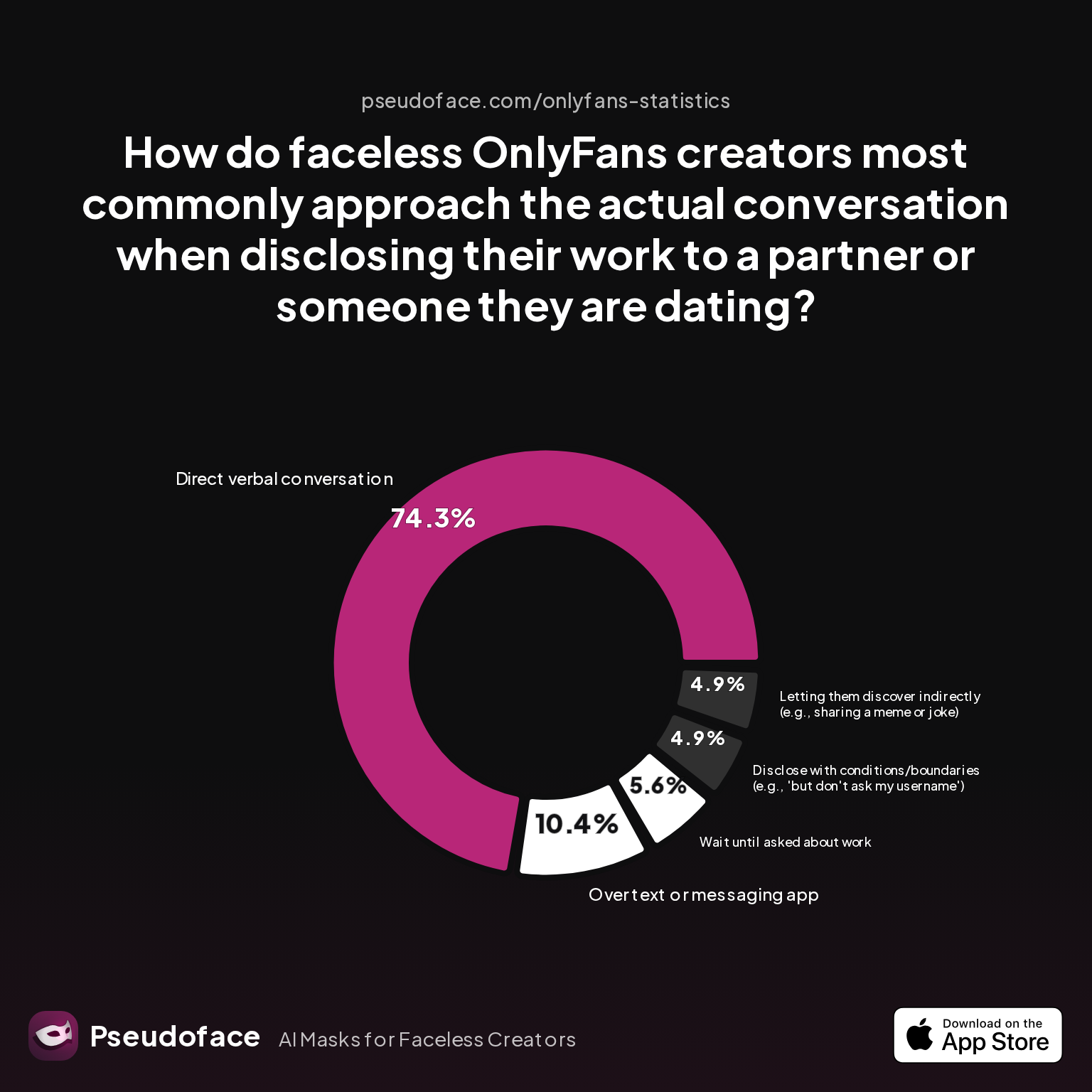 Pie chart showing 'How do faceless OnlyFans creators most commonly approach the actual conversation when disclosing their work to a partner or someone they are dating?'.