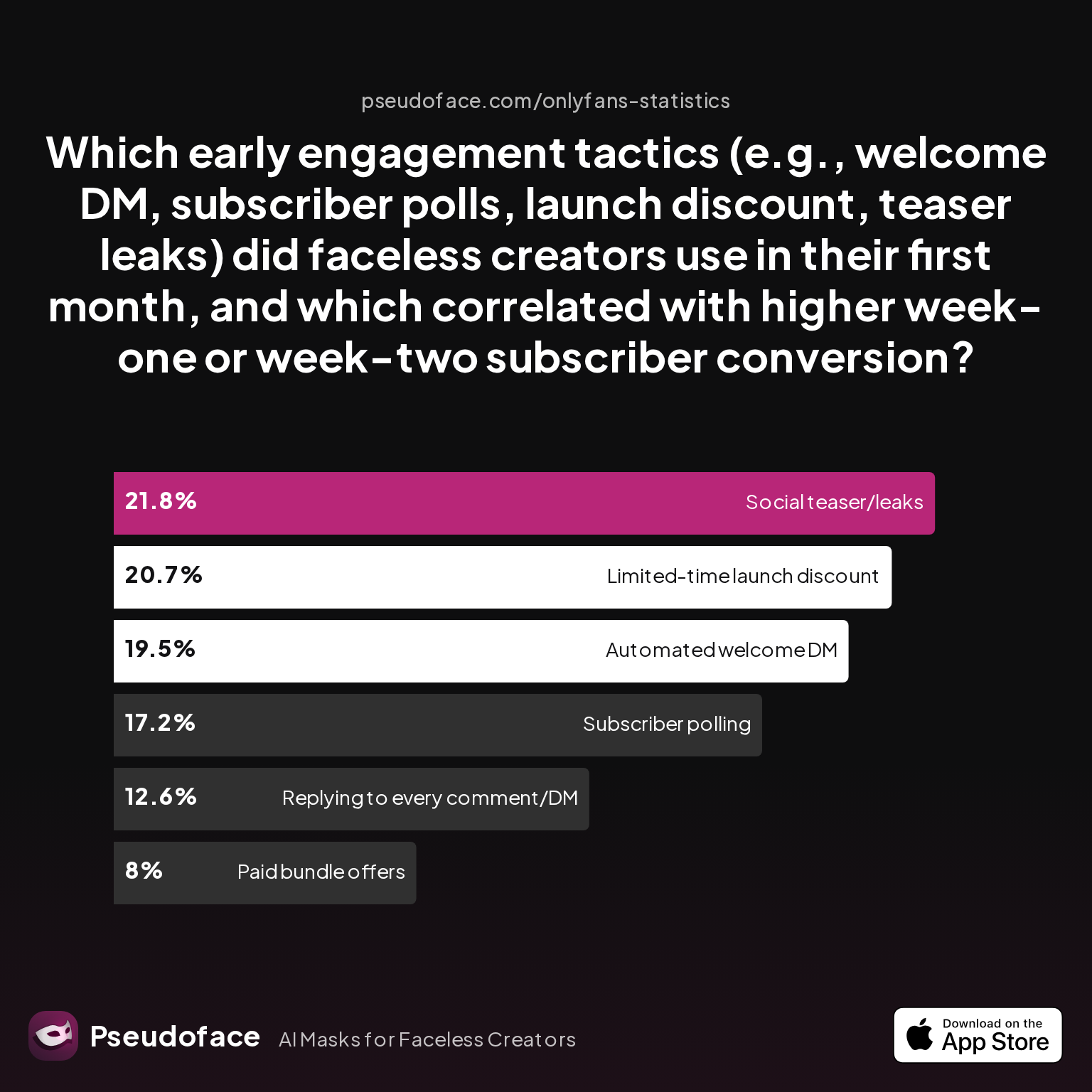 Which early engagement tactics (e.g., welcome DM, subscriber polls, launch discount, teaser leaks) did faceless creators use in their first month, and which correlated with higher week-one or week-two subscriber conversion?