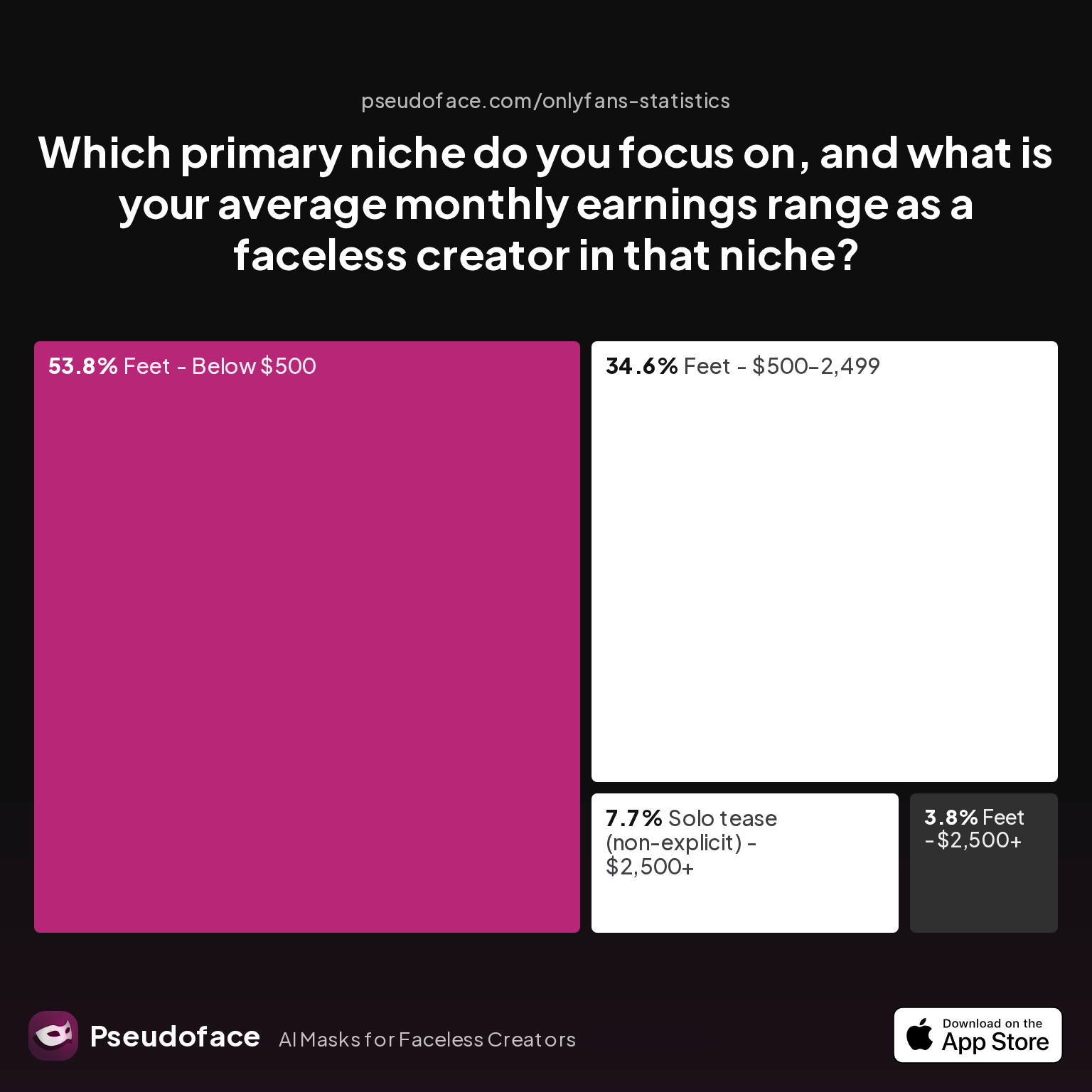 Survey chart: Which primary niche do you focus on, and what is your average monthly earnings range as a faceless creator in that niche?