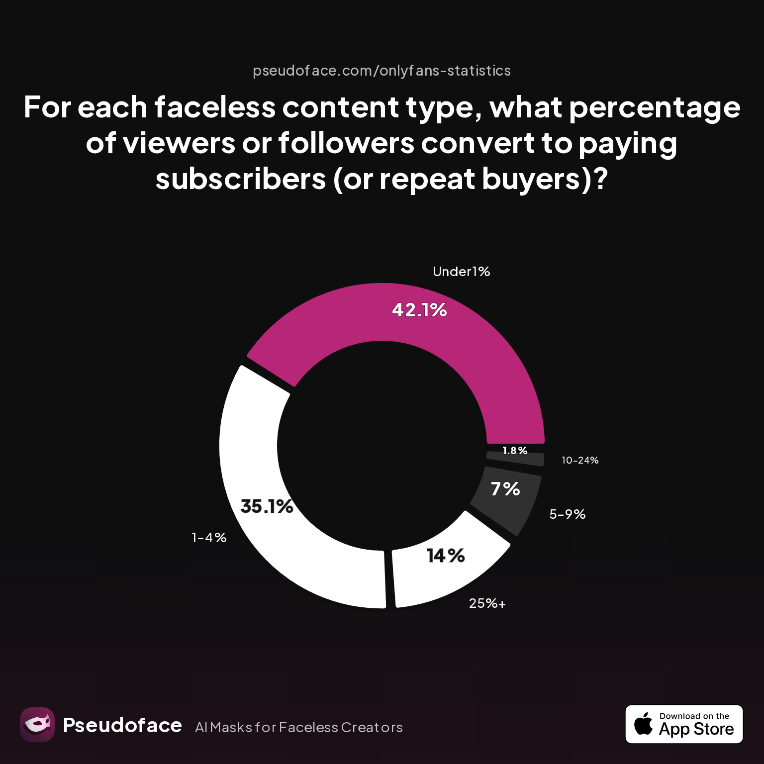Survey chart: For each faceless content type, what percentage of viewers or followers convert to paying subscribers (or repeat buyers)?