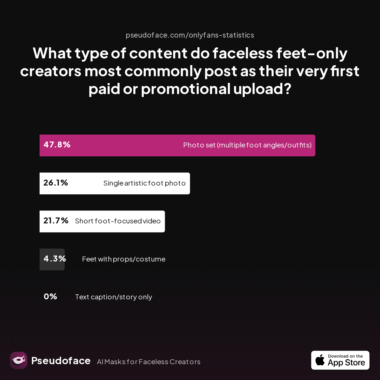 Survey chart: What type of content do faceless feet-only creators most commonly post as their very first paid or promotional upload?