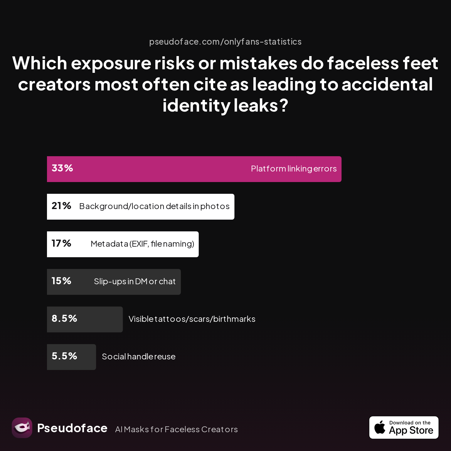 Survey chart: Which exposure risks or mistakes do faceless feet creators most often cite as leading to accidental identity leaks?