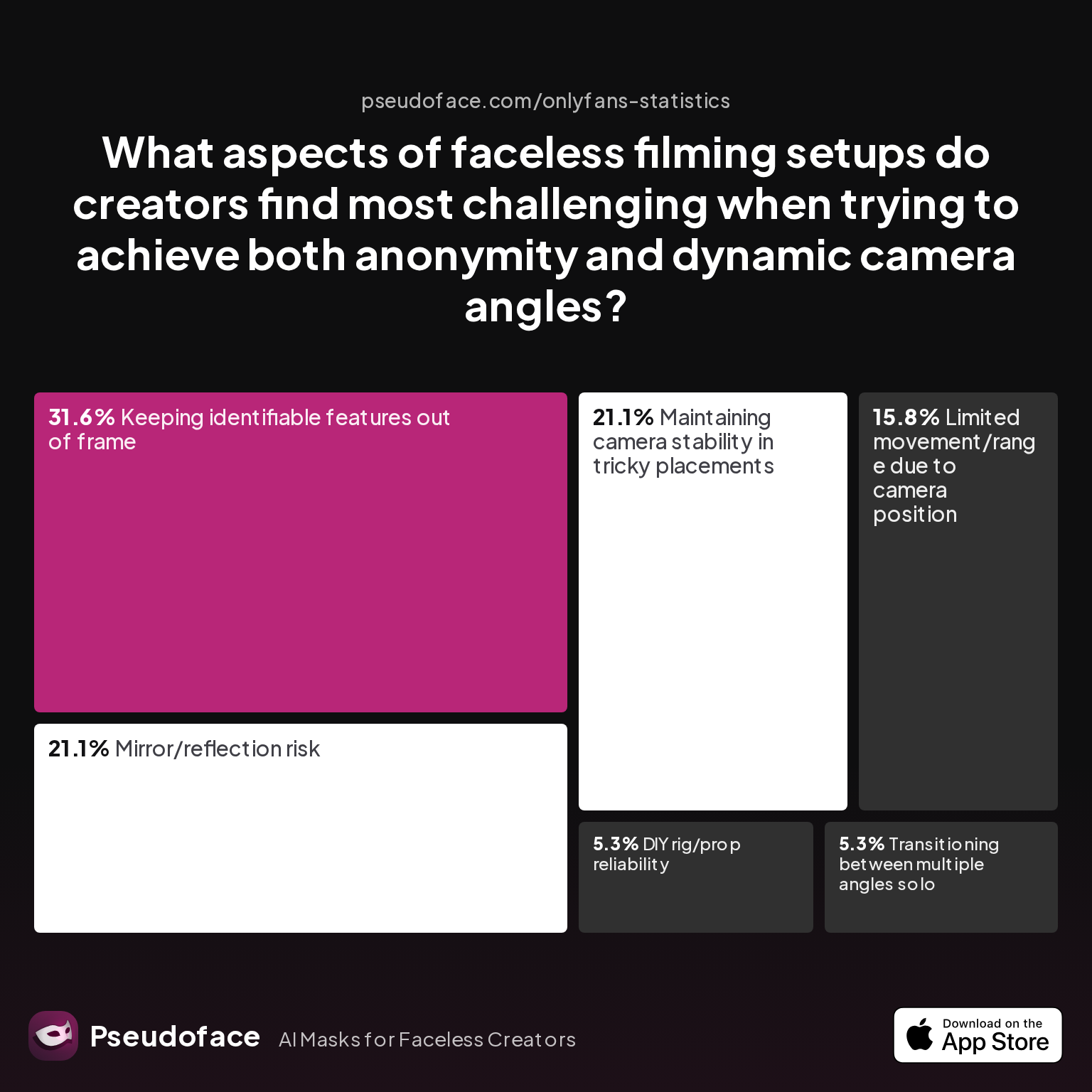 Survey chart: What aspects of faceless filming setups do creators find most challenging when trying to achieve both anonymity and dynamic camera angles?