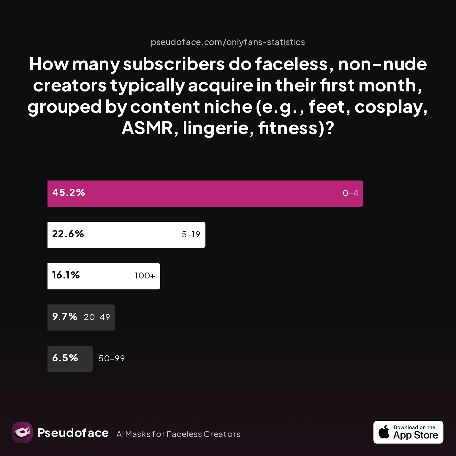 Survey chart: How many subscribers do faceless, non-nude creators typically acquire in their first month, grouped by content niche (e.g., feet, cosplay, ASMR, lingerie, fitness)?