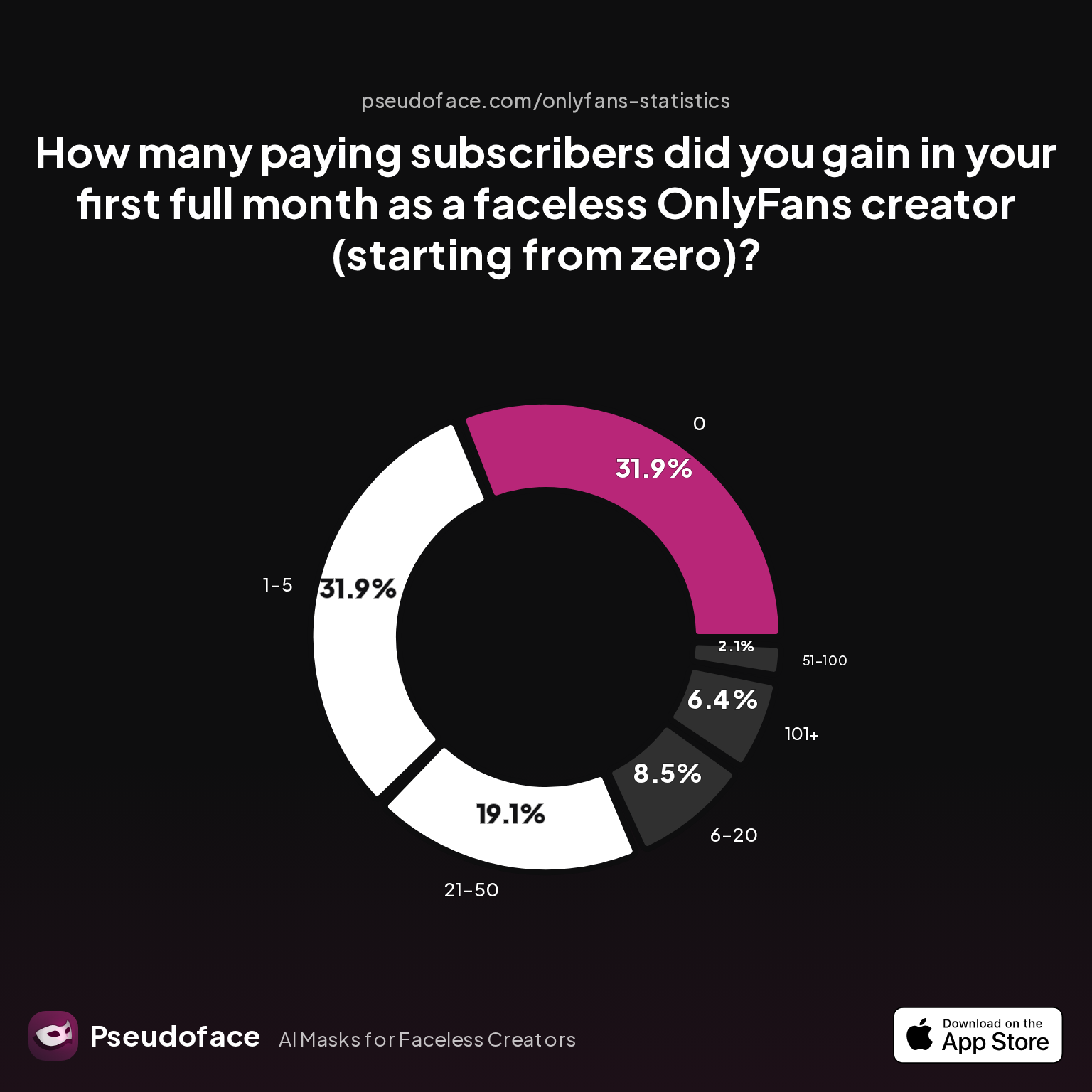 How many paying subscribers did you gain in your first full month as a faceless OnlyFans creator (starting from zero)?