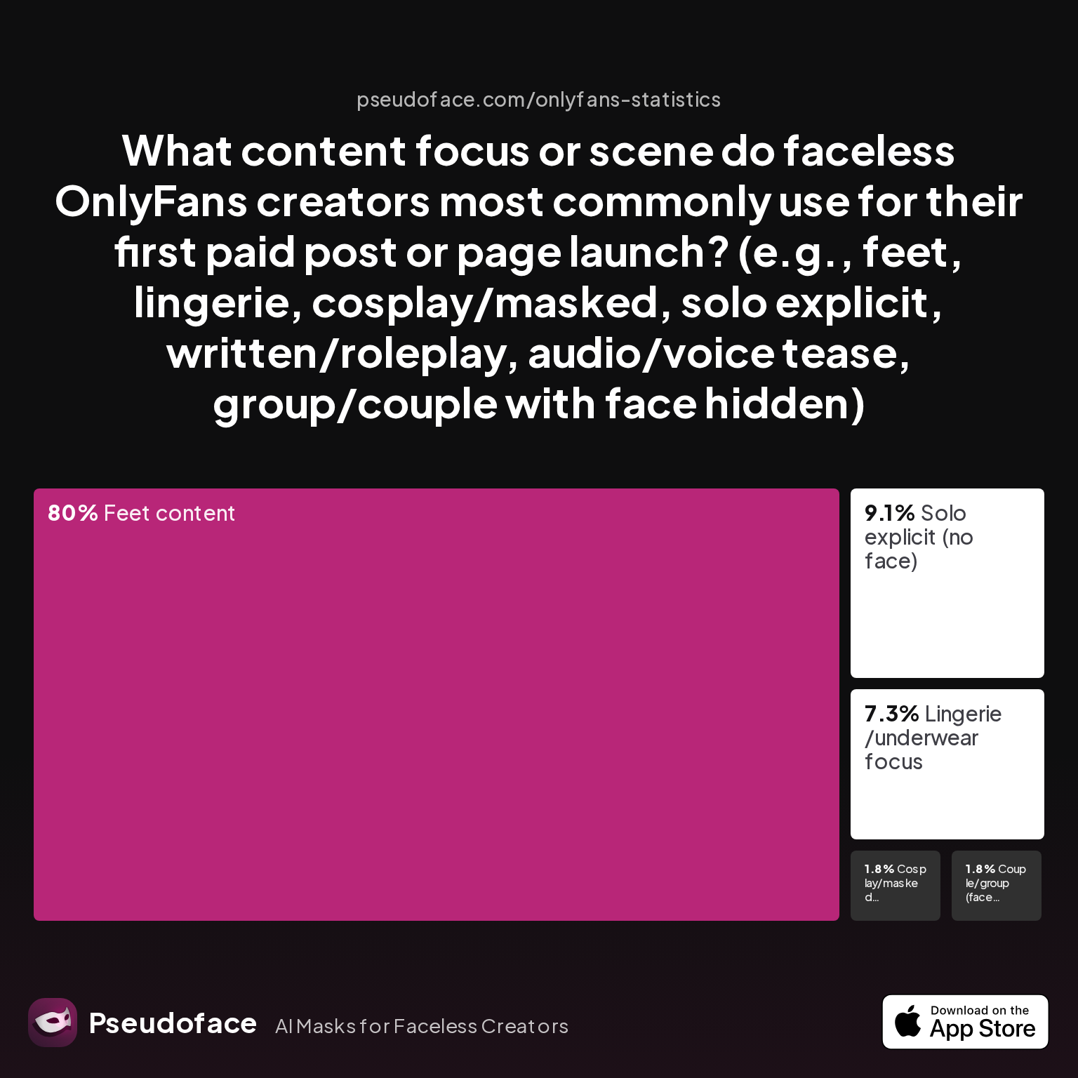 Survey chart: What content focus or scene do faceless OnlyFans creators most commonly use for their first paid post or page launch? (e.g., feet, lingerie, cosplay/masked, solo explicit, written/roleplay, audio/voice tease, group/couple with face hidden)