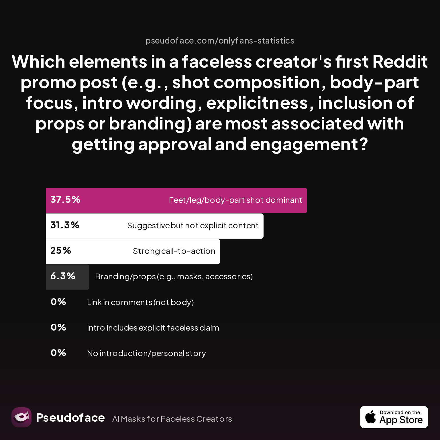 Survey chart: Which elements in a faceless creator's first Reddit promo post (e.g., shot composition, body-part focus, intro wording, explicitness, inclusion of props or branding) are most associated with getting approval and engagement?