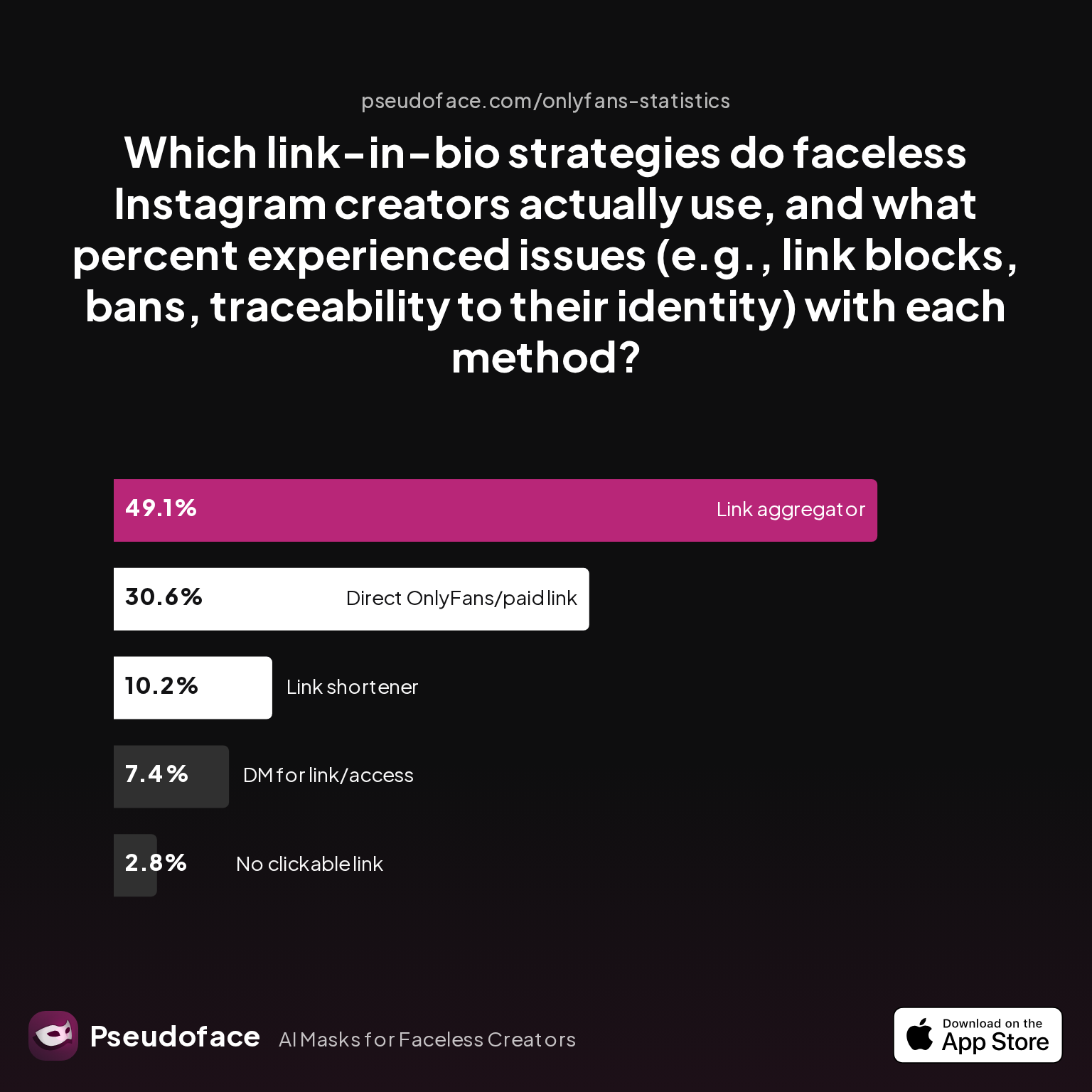 Survey chart: Which link-in-bio strategies do faceless Instagram creators actually use, and what percent experienced issues (e.g., link blocks, bans, traceability to their identity) with each method?