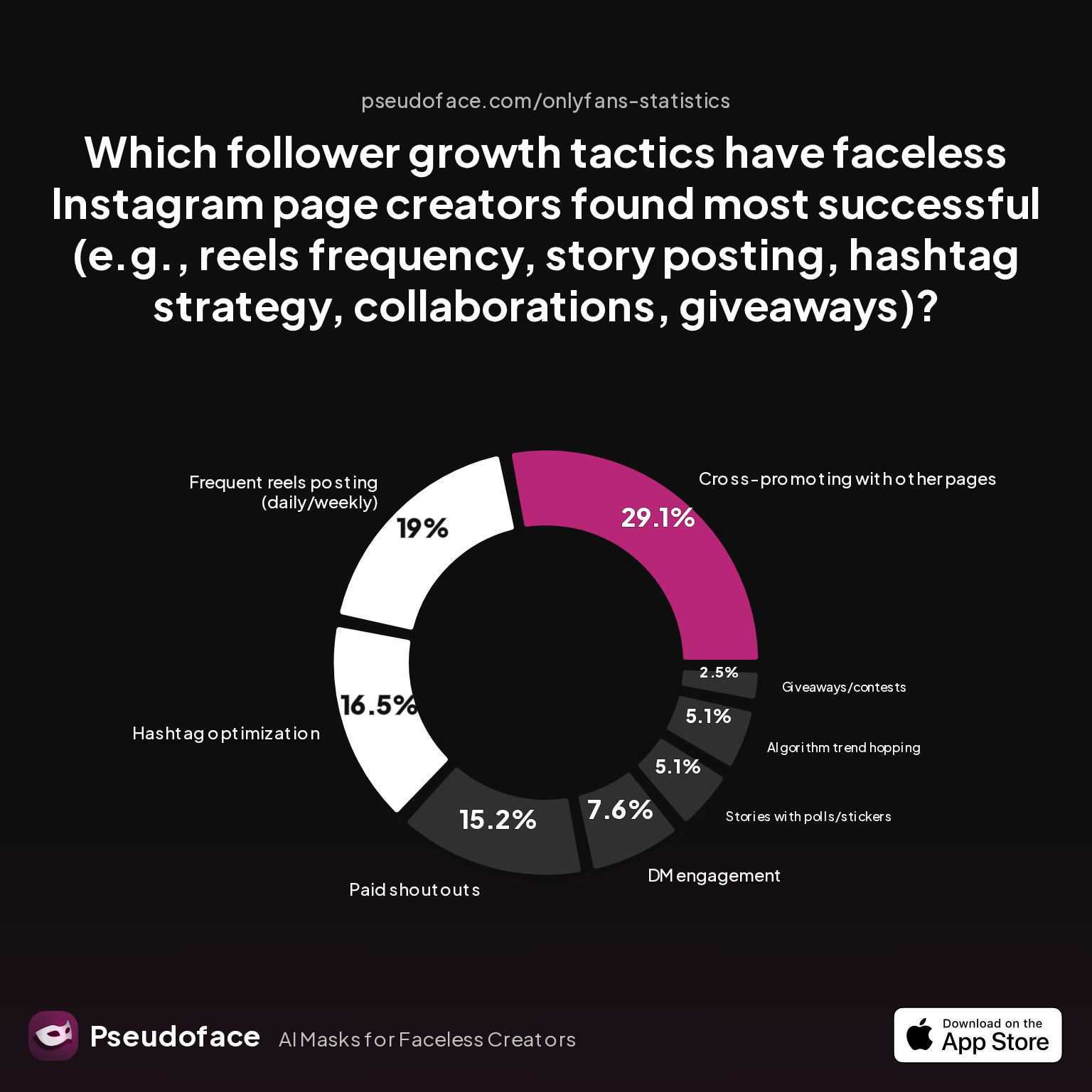 Survey chart: Which follower growth tactics have faceless Instagram page creators found most successful (e.g., reels frequency, story posting, hashtag strategy, collaborations, giveaways)?