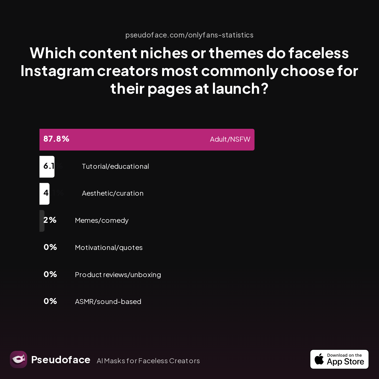 Survey chart: Which content niches or themes do faceless Instagram creators most commonly choose for their pages at launch?