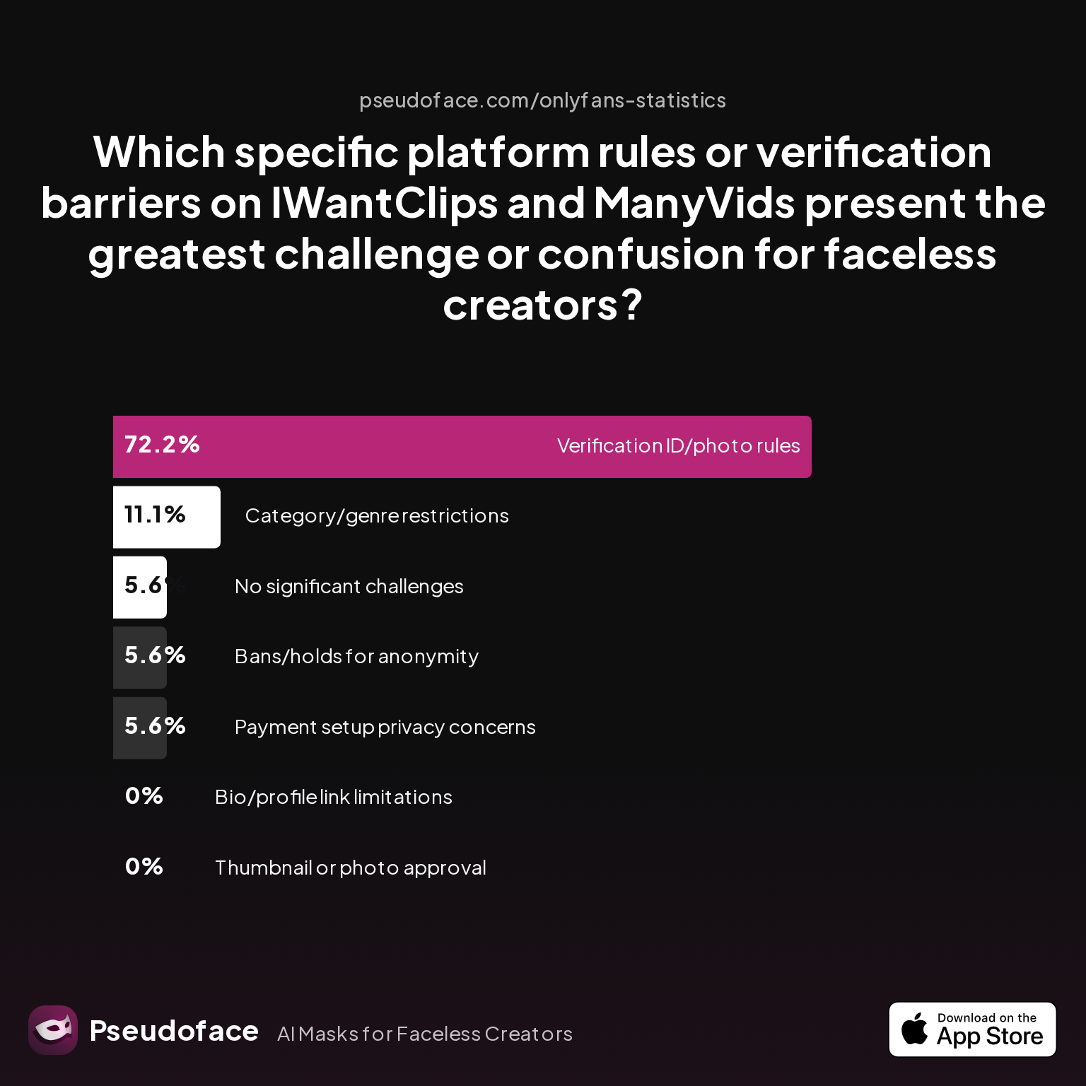Bar chart: Which specific platform rules or verification barriers on IWantClips and ManyVids present the greatest challenge or confusion for faceless creators?