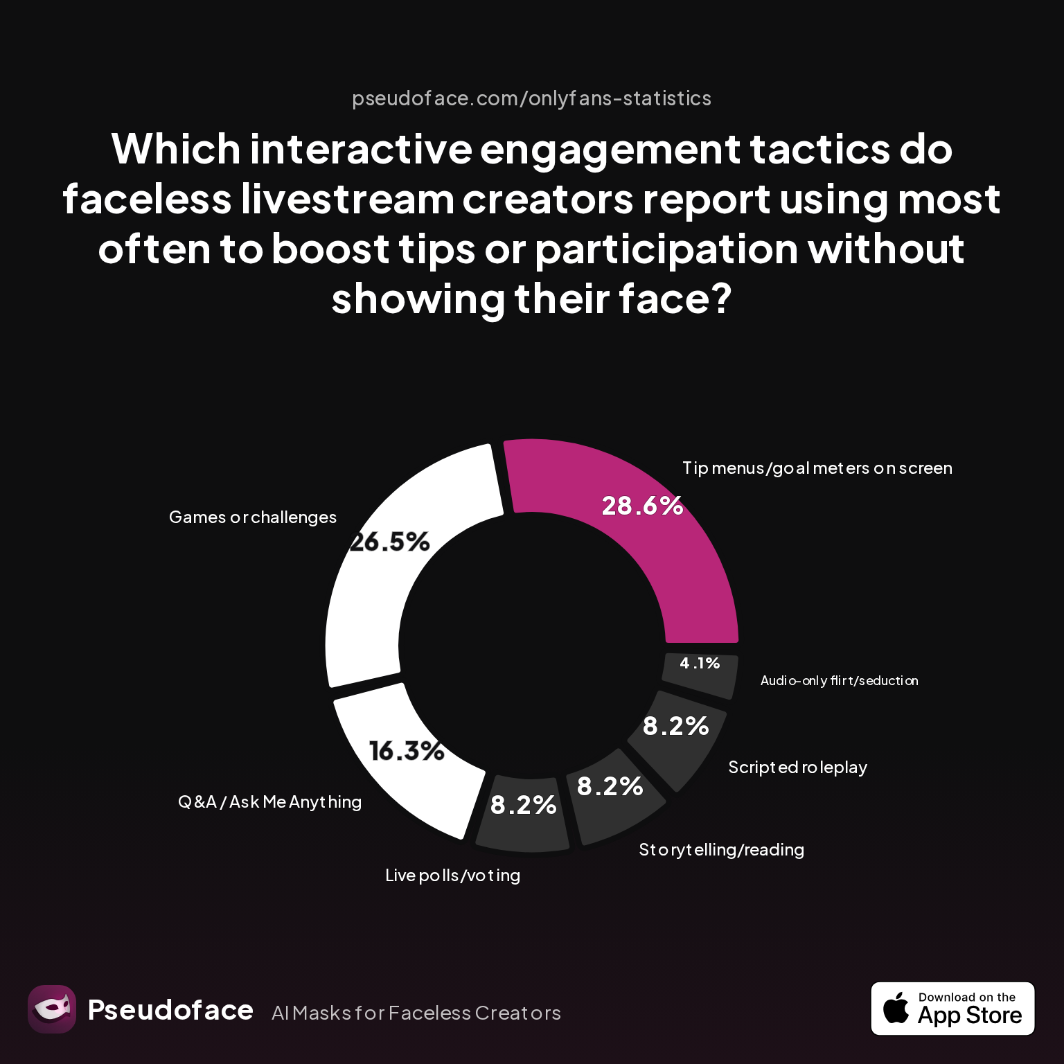 Survey chart: Which interactive engagement tactics do faceless livestream creators report using most often to boost tips or participation without showing their face?