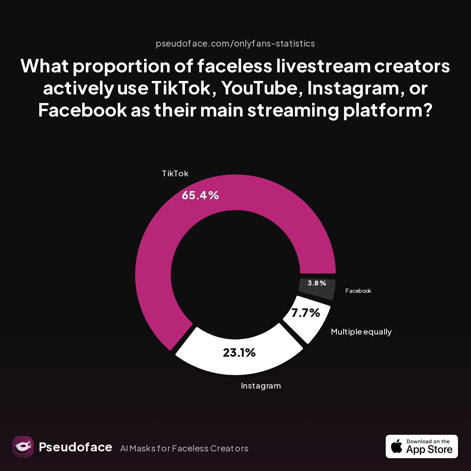 Survey chart: What proportion of faceless livestream creators actively use TikTok, YouTube, Instagram, or Facebook as their main streaming platform?