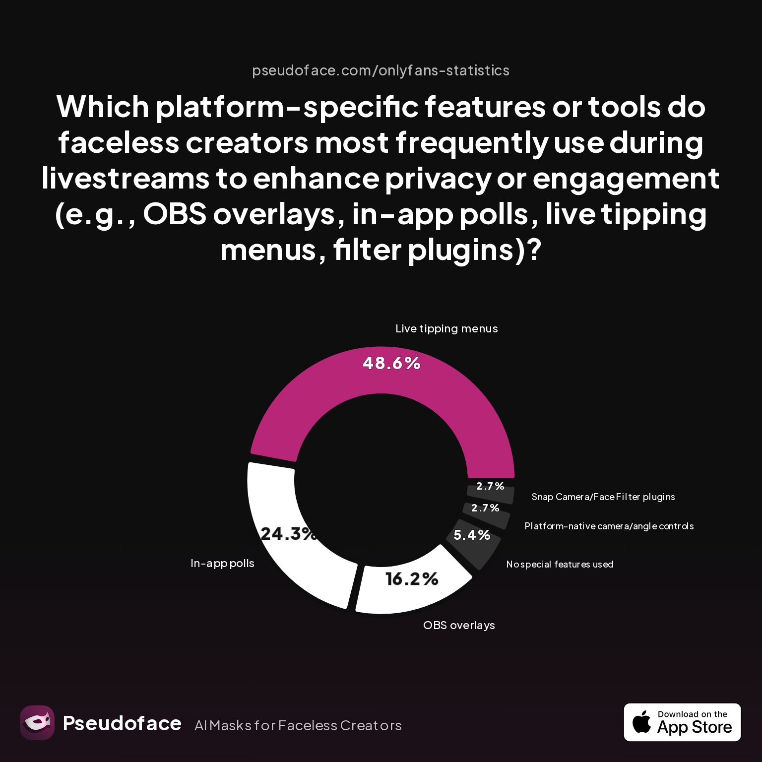 Survey chart: Which platform-specific features or tools do faceless creators most frequently use during livestreams to enhance privacy or engagement (e.g., OBS overlays, in-app polls, live tipping menus, filter plugins)?