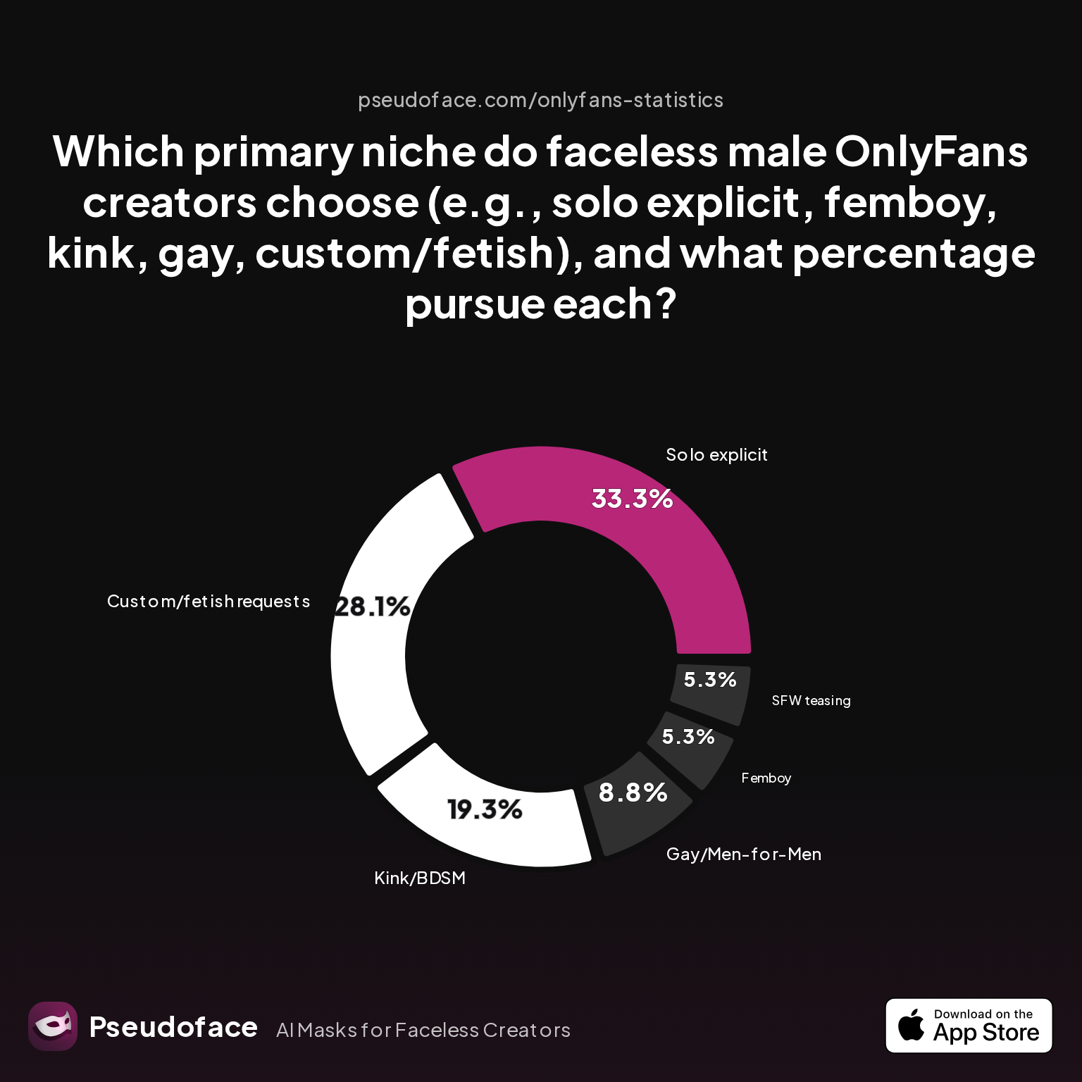 Survey chart: Which primary niche do faceless male OnlyFans creators choose (e.g., solo explicit, femboy, kink, gay, custom/fetish), and what percentage pursue each?