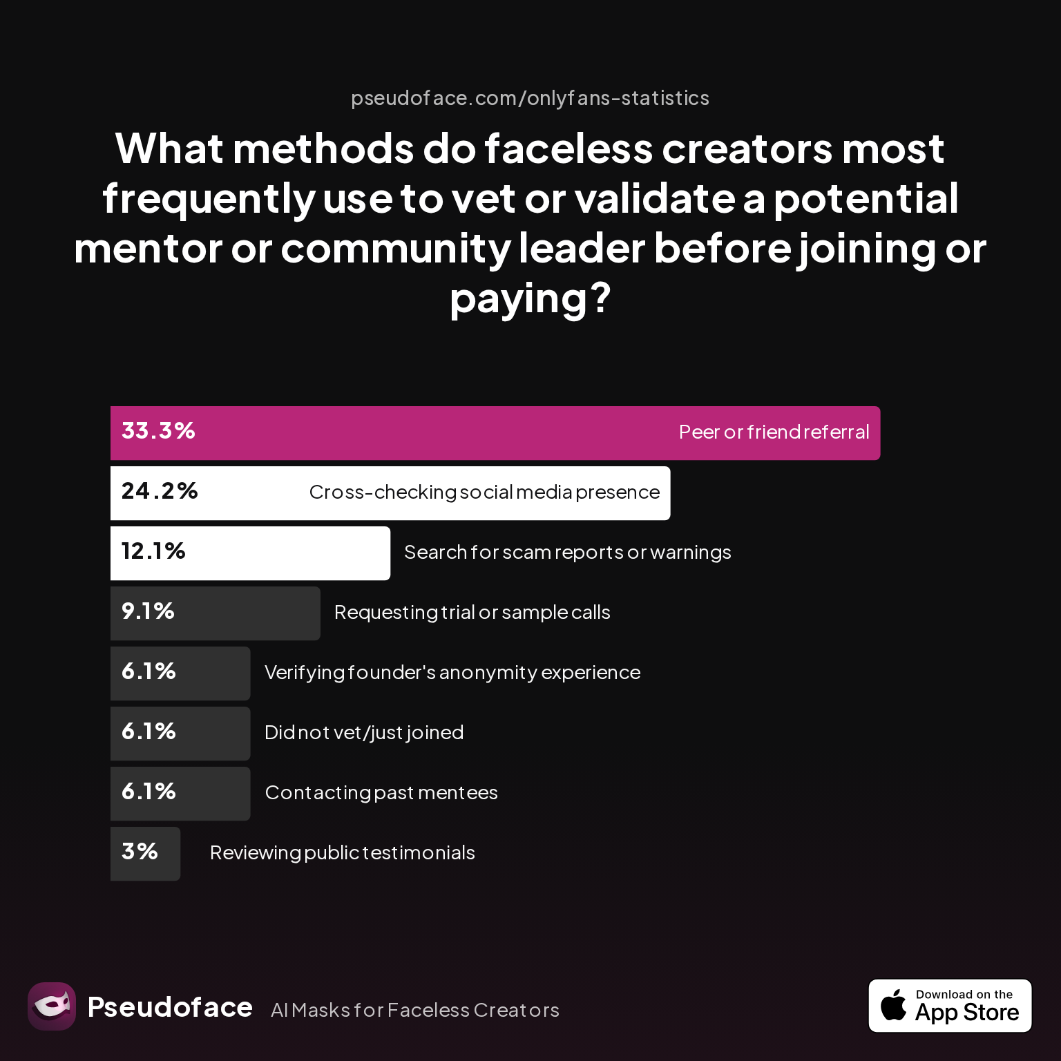 What methods do faceless creators most frequently use to vet or validate a potential mentor or community leader before joining or paying? - faceless_mentor_vetting_method