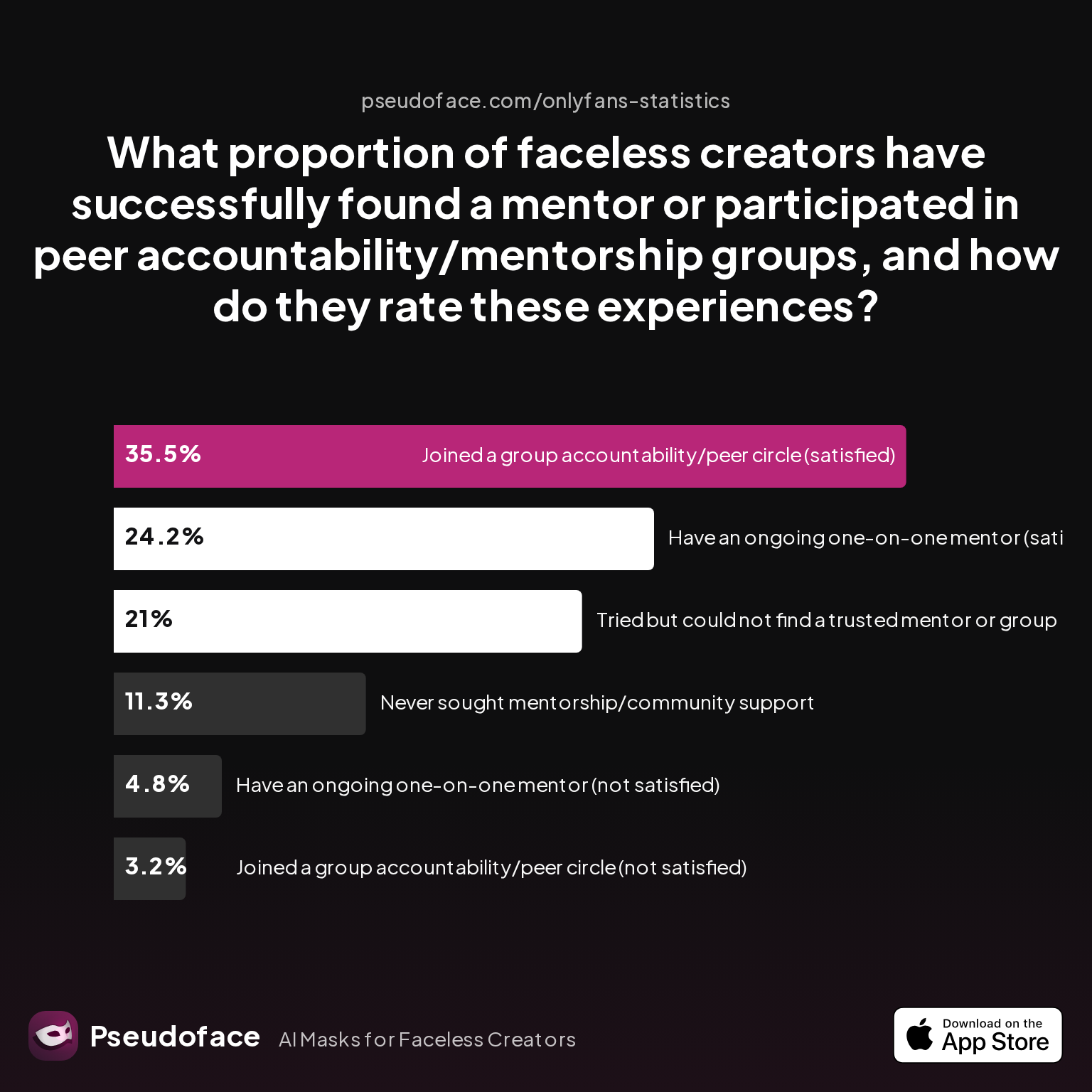 Proportion of faceless creators who have successfully found a mentor or participated in peer accountability/mentorship groups, with their experience ratings