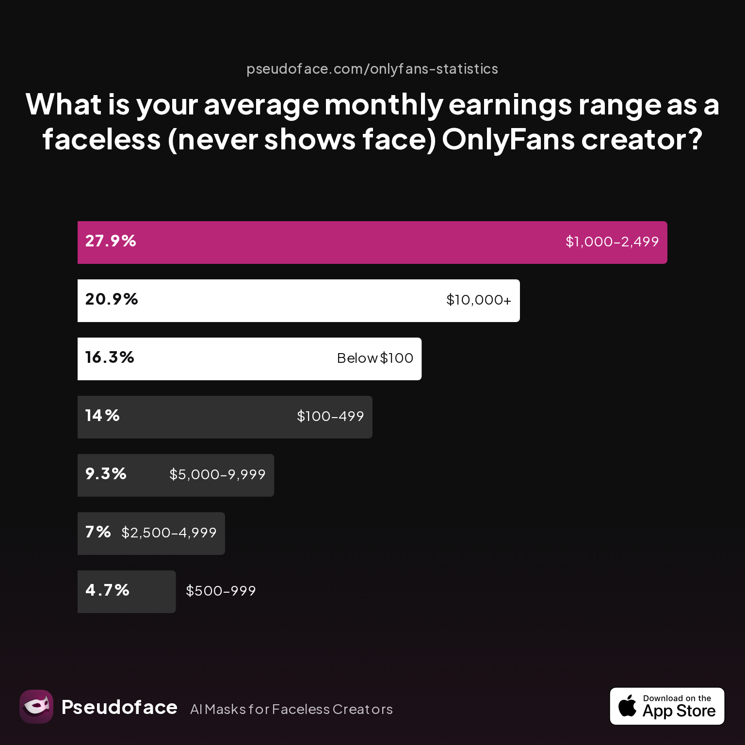 Survey chart: What is your average monthly earnings range as a faceless (never shows face) OnlyFans creator?