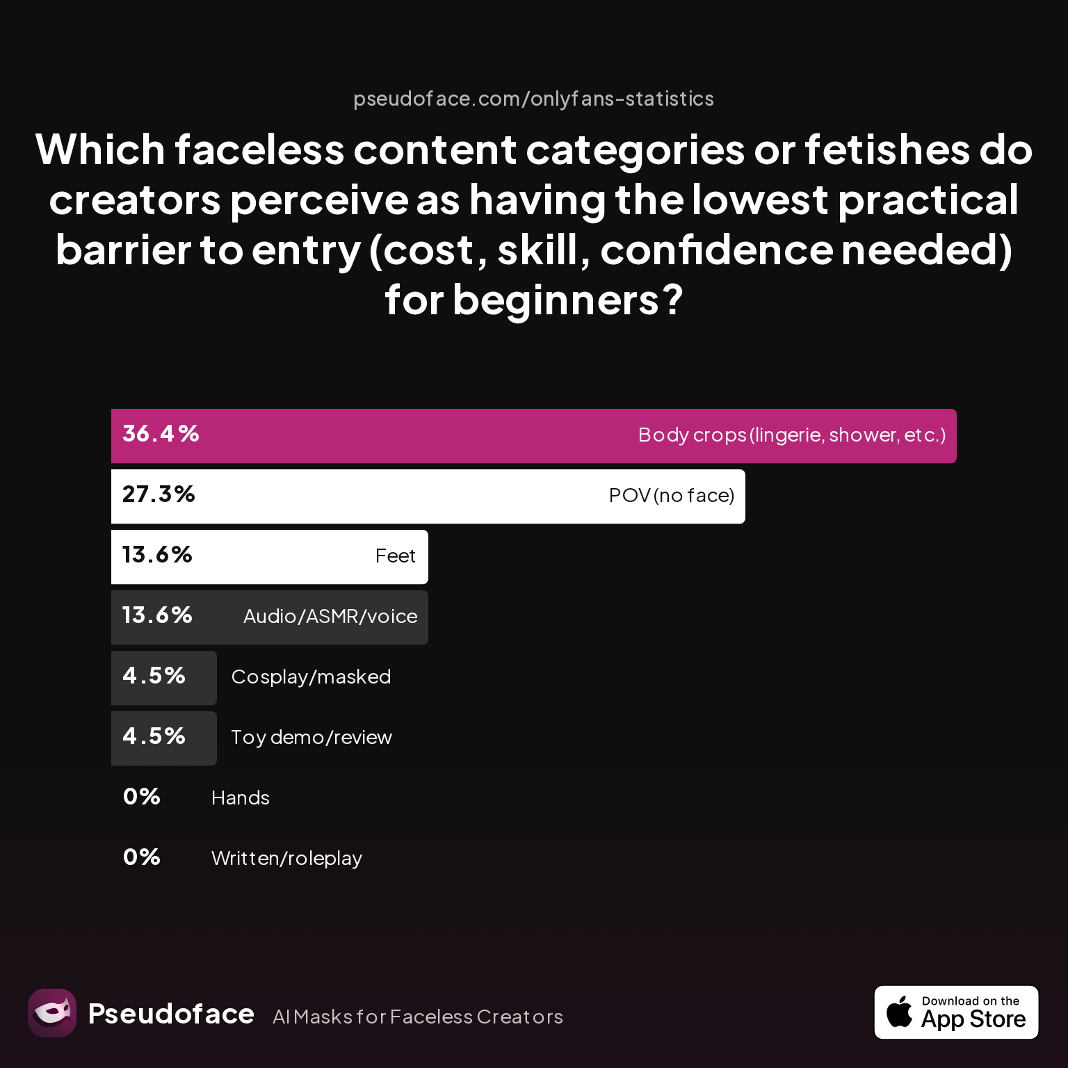 Survey chart: Which faceless content categories or fetishes do creators perceive as having the lowest practical barrier to entry (cost, skill, confidence needed) for beginners?